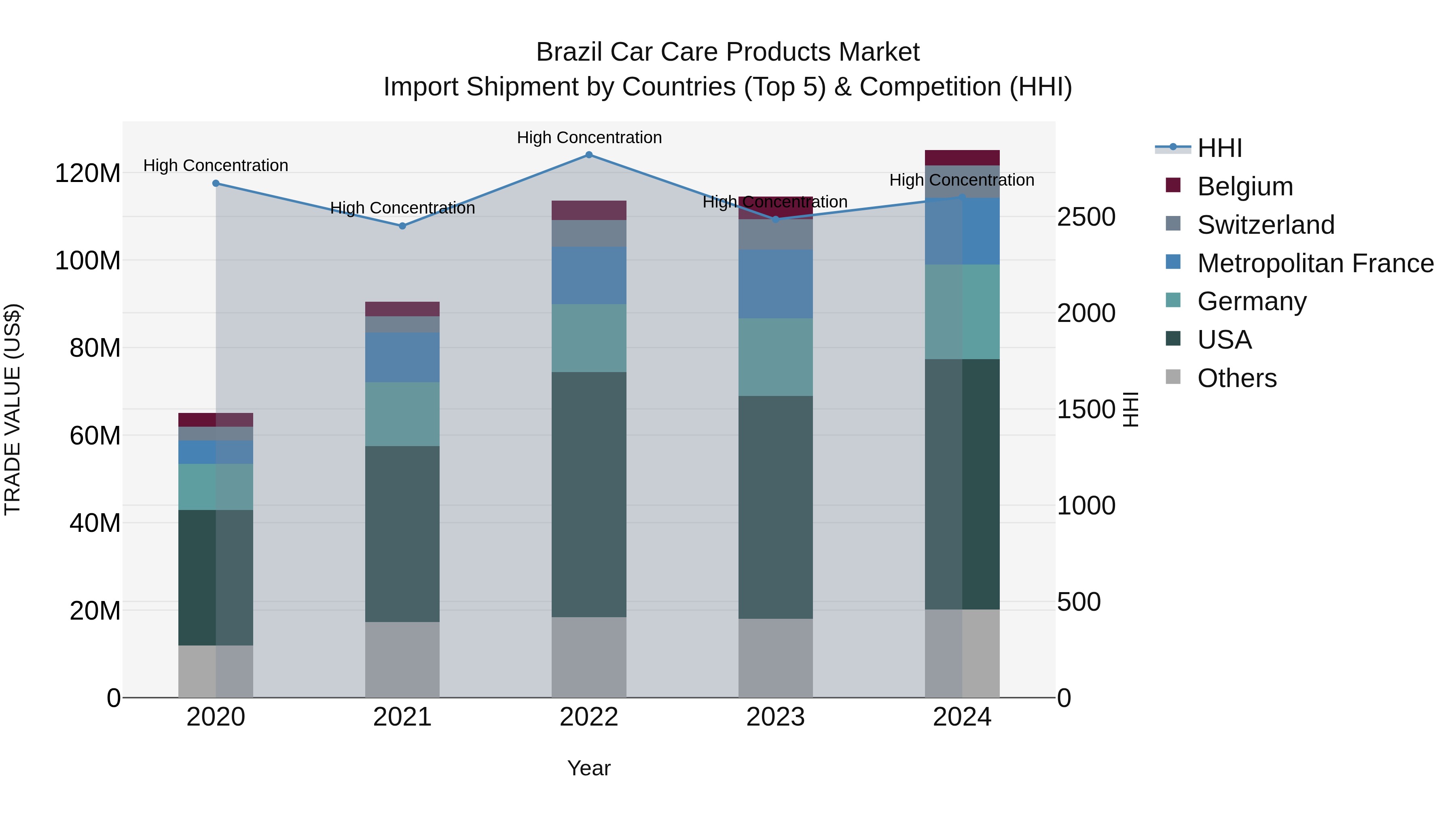 Brazil Car Care Products Market Top 5 Importing Countries and Market Competition (HHI) Analysis