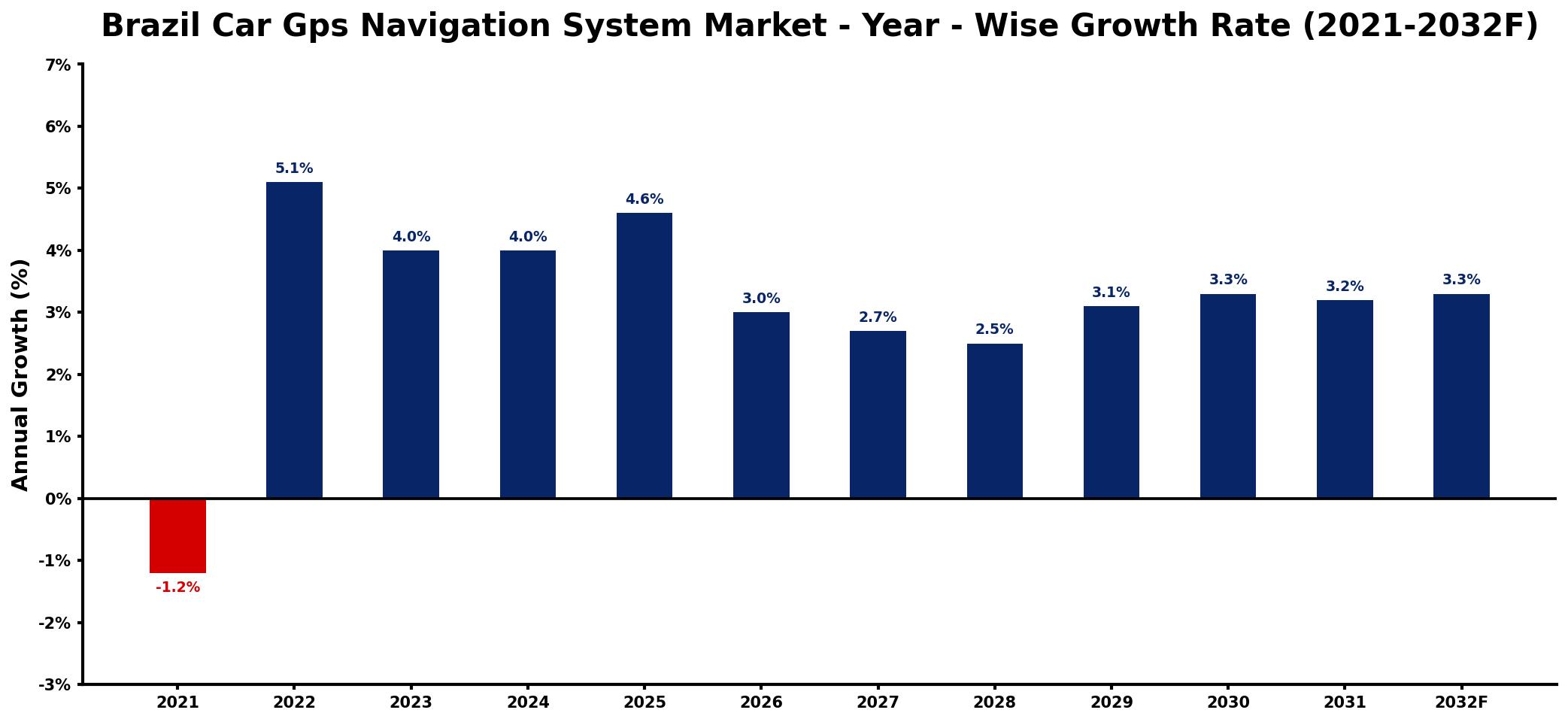 Brazil Car Gps Navigation System Market Year-wise Growth Rate and Key Drivers