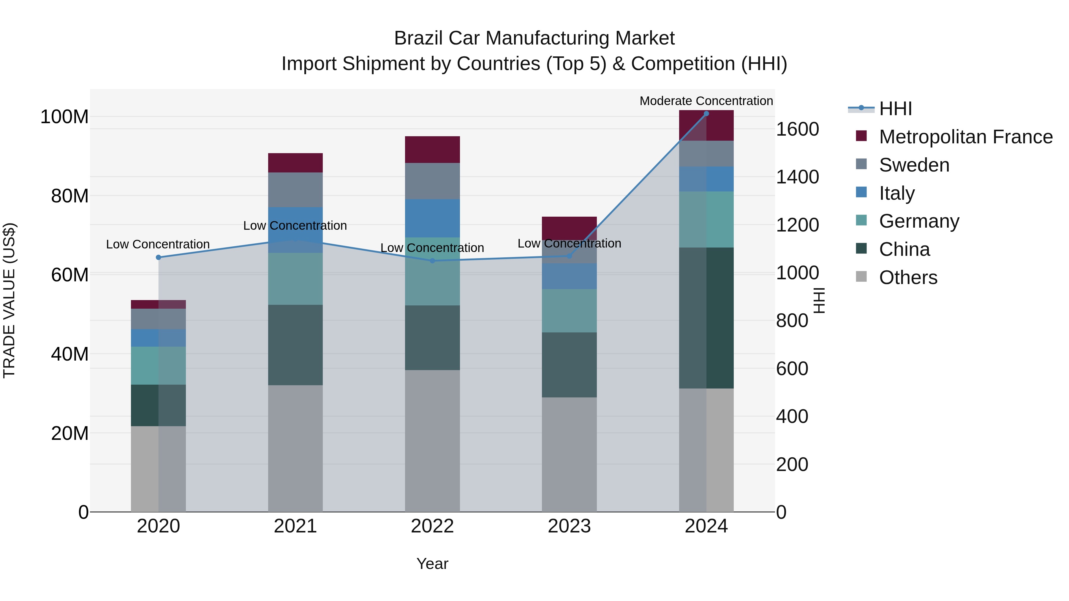 Brazil Car Manufacturing Market Top 5 Importing Countries and Market Competition (HHI) Analysis