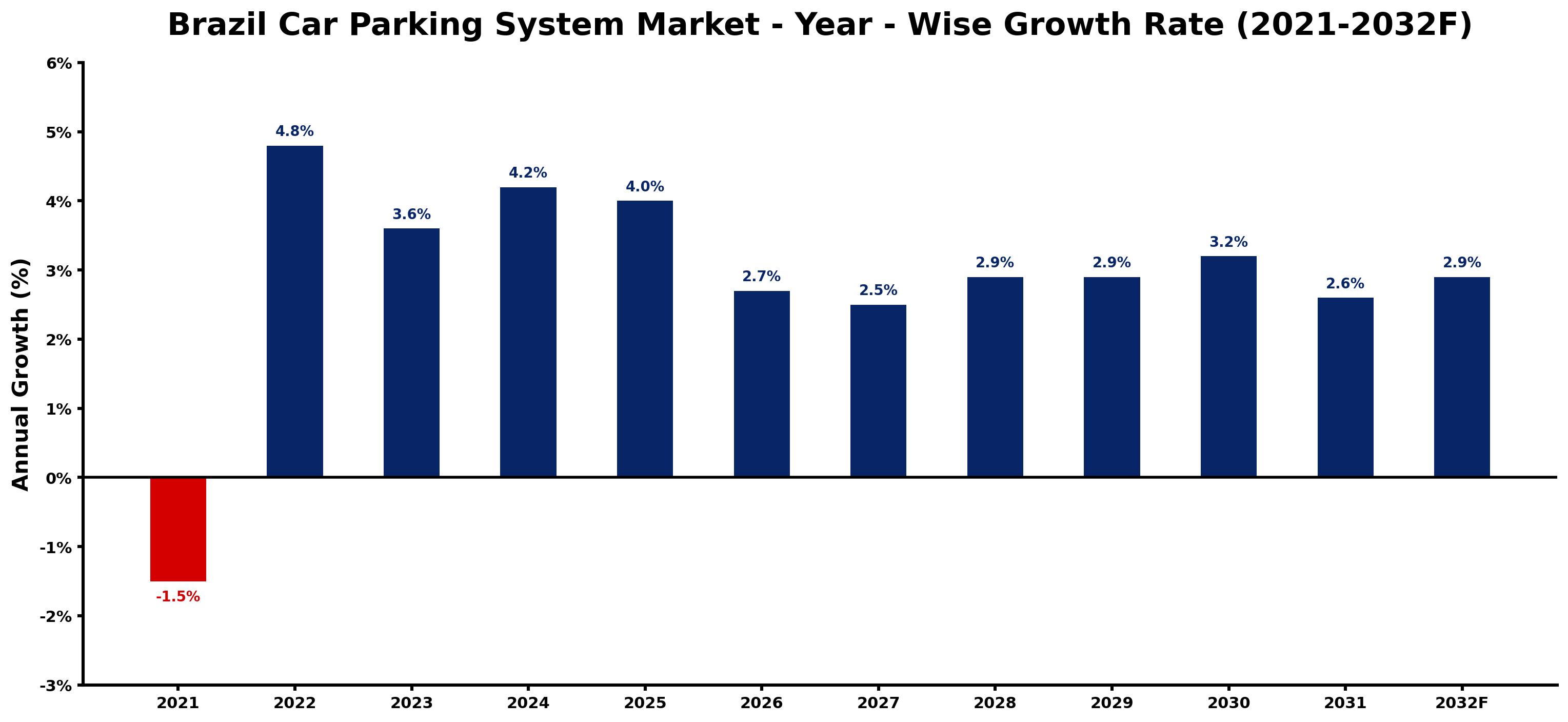 Brazil Car Parking System Market Year-wise Growth Rate and Key Drivers