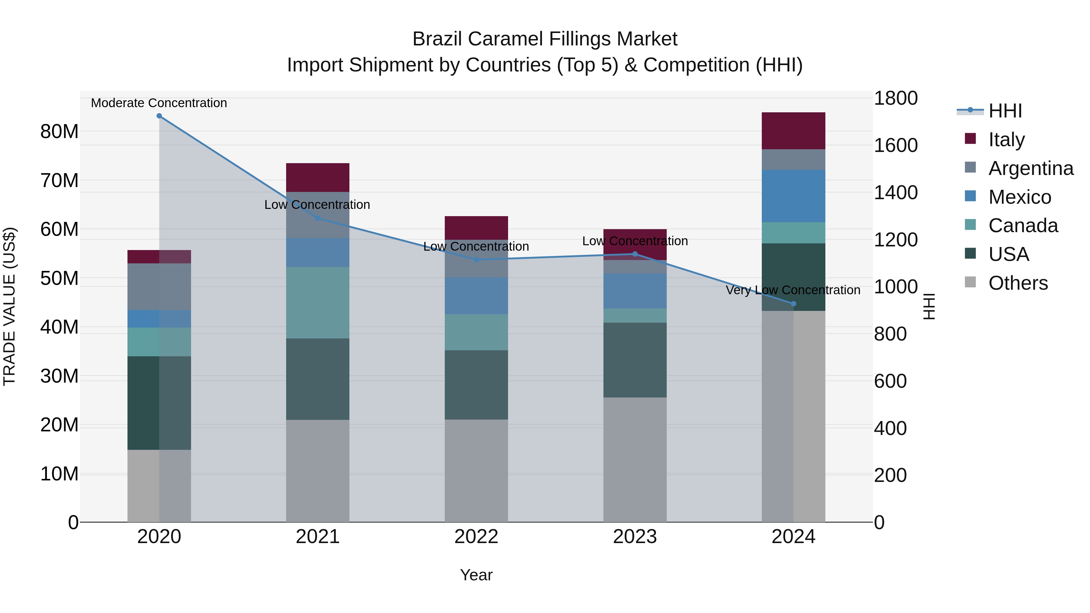 Brazil Caramel Fillings Market Top 5 Importing Countries and Market Competition (HHI) Analysis