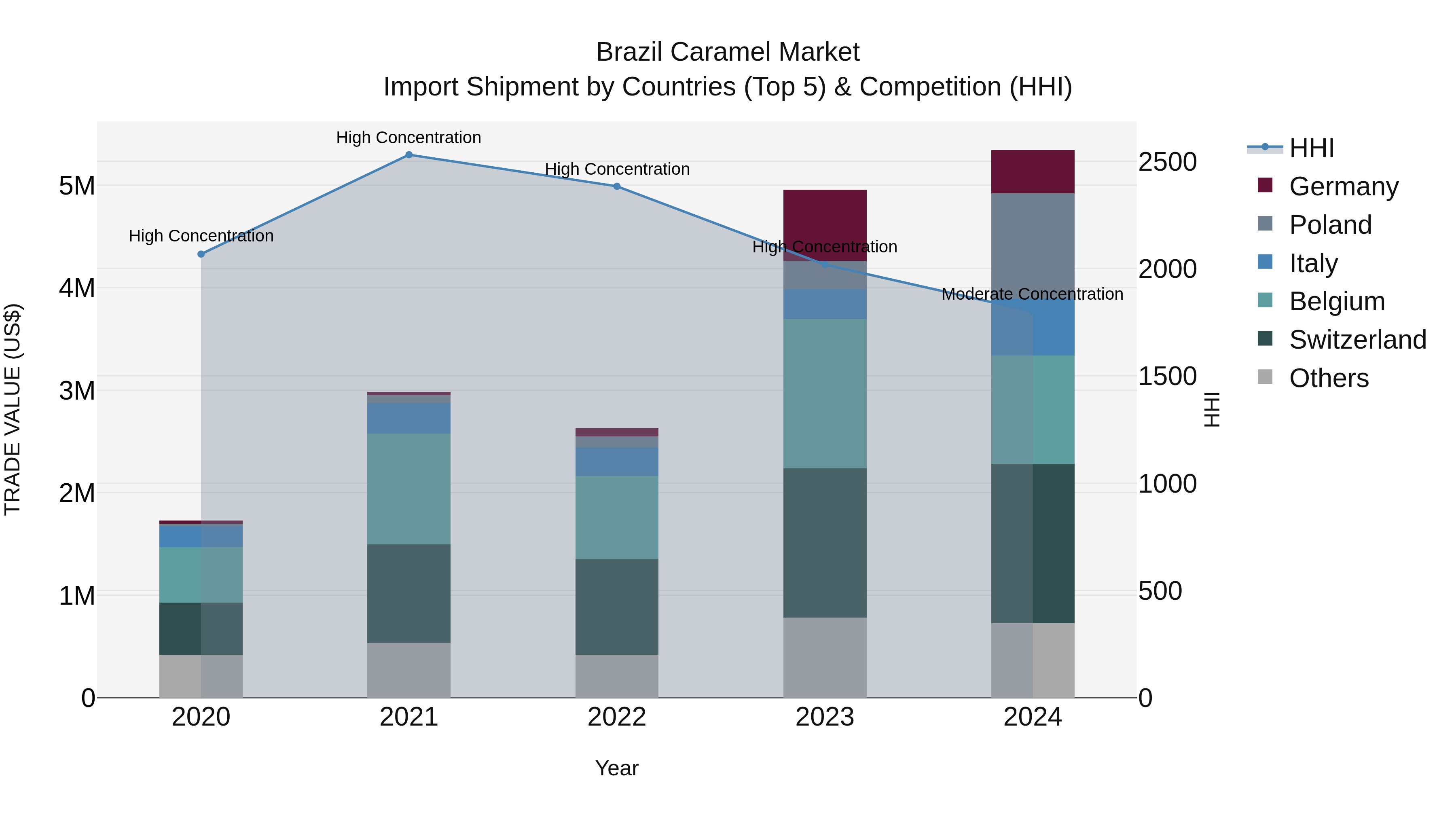 Brazil Caramel Market Top 5 Importing Countries and Market Competition (HHI) Analysis