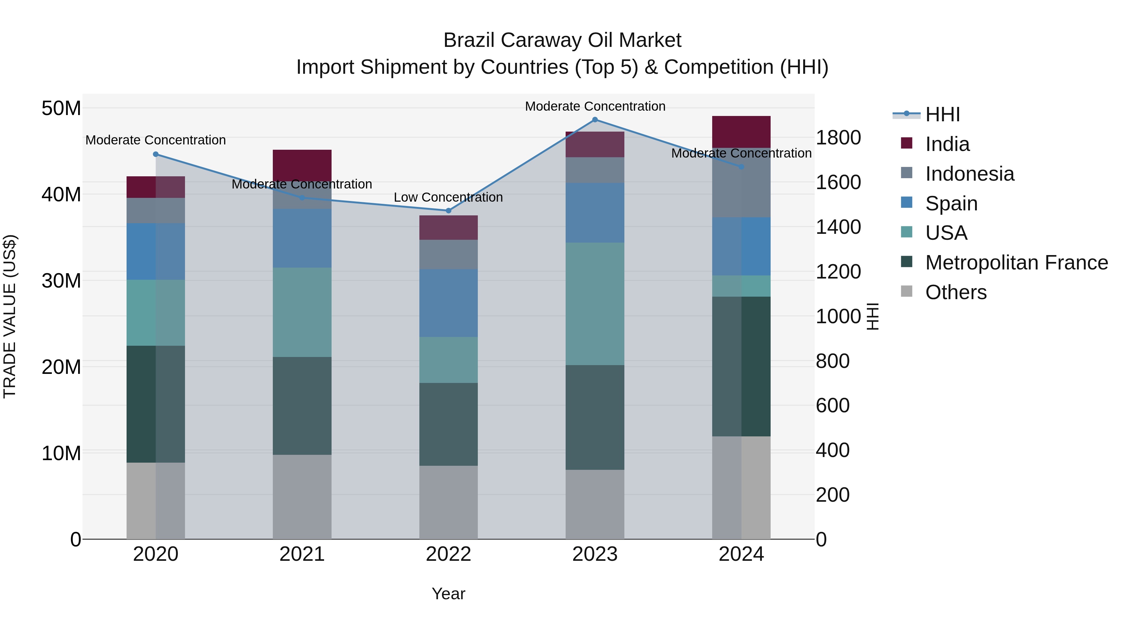 Brazil Caraway Oil Market Top 5 Importing Countries and Market Competition (HHI) Analysis