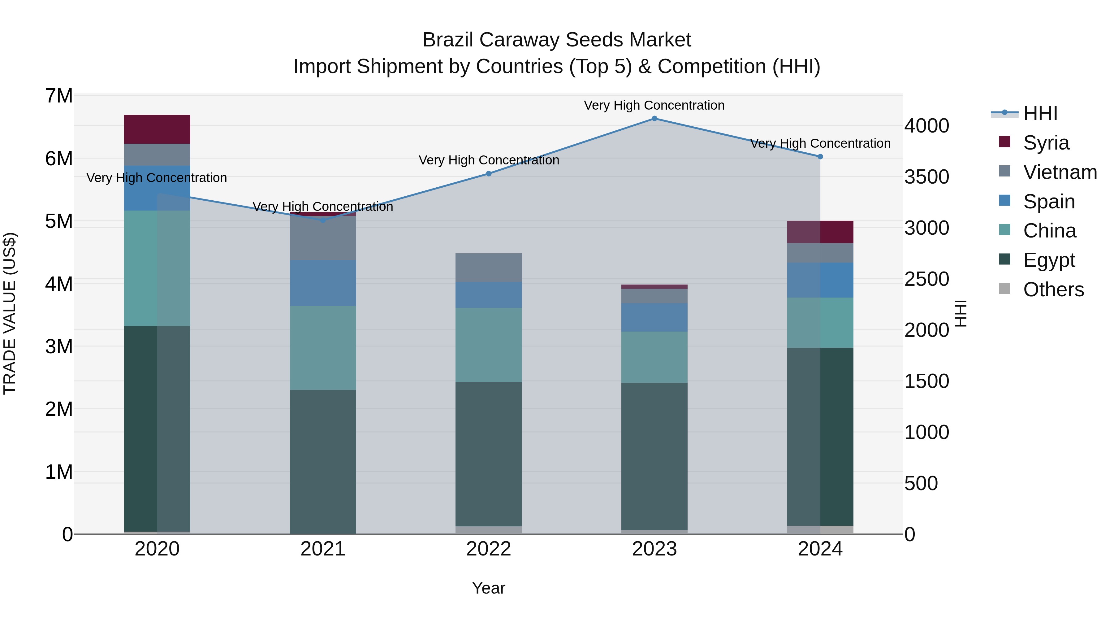 Brazil Caraway Seeds Market Top 5 Importing Countries and Market Competition (HHI) Analysis