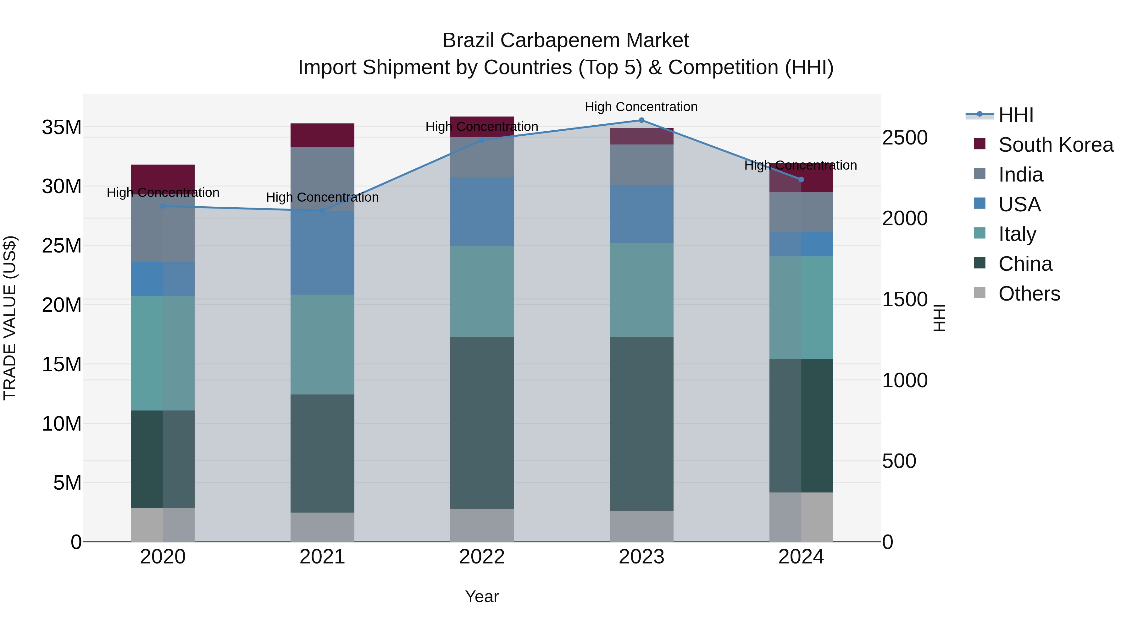 Brazil Carbapenem Market Top 5 Importing Countries and Market Competition (HHI) Analysis