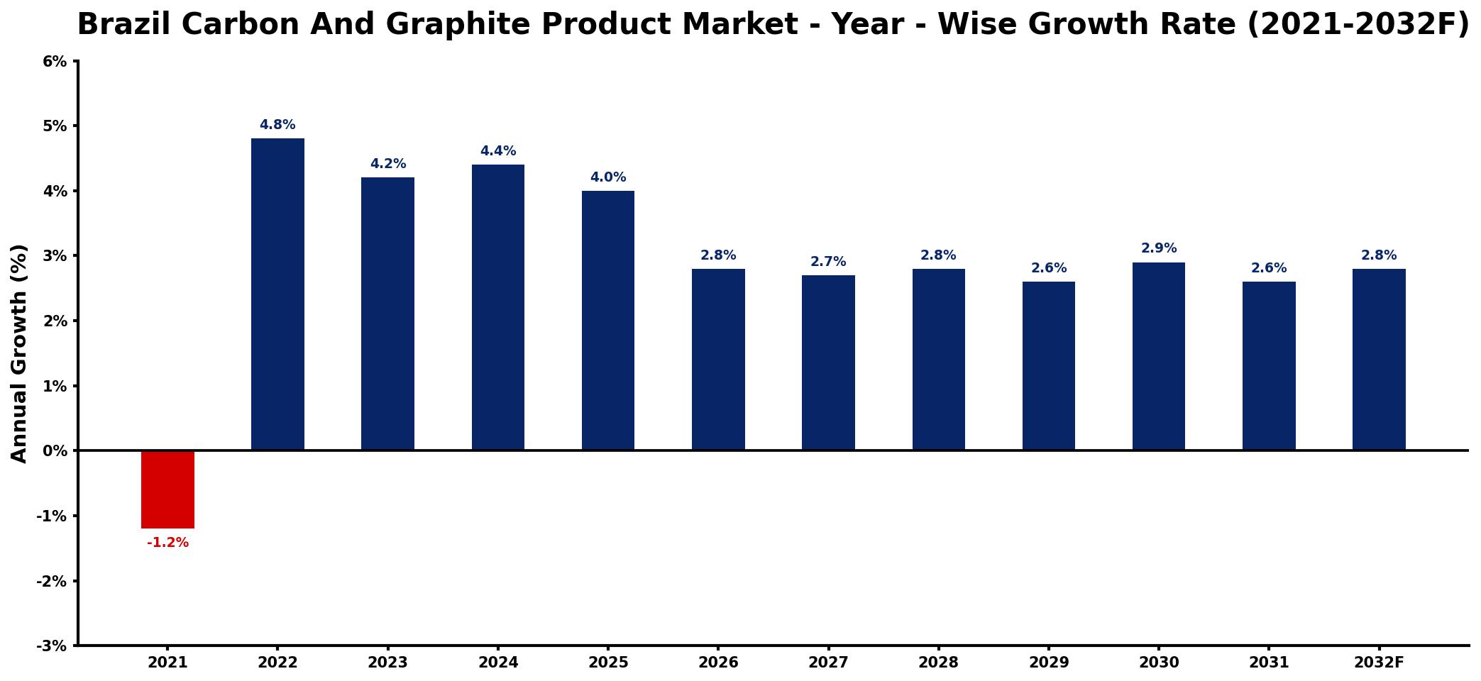 Brazil Carbon And Graphite Product Market Year-wise Growth Rate and Key Drivers
