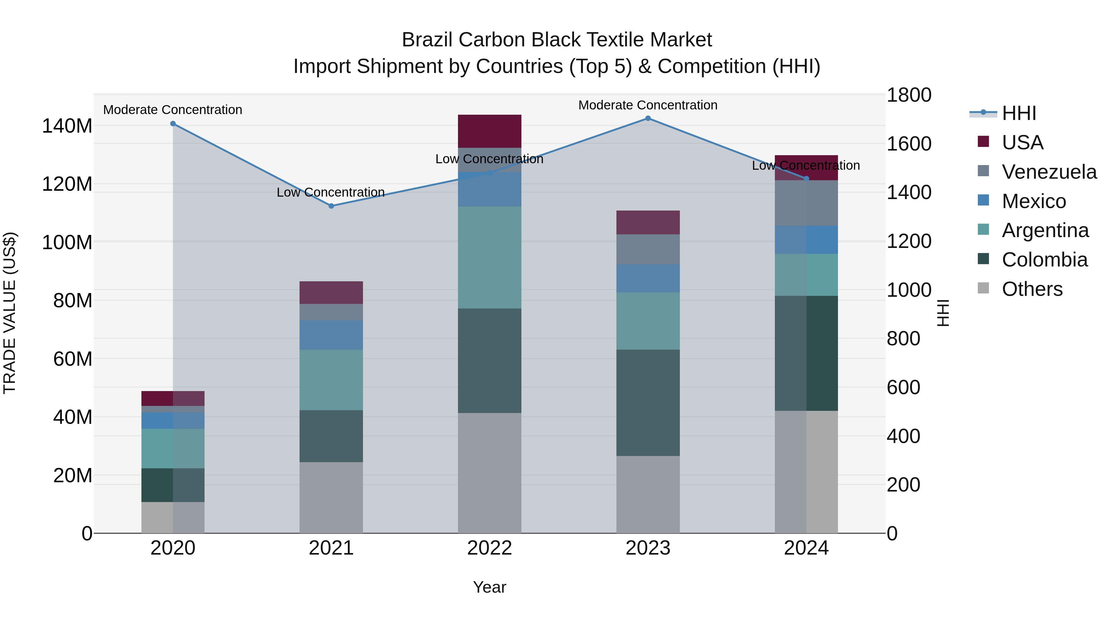 Brazil Carbon Black Textile Market Top 5 Importing Countries and Market Competition (HHI) Analysis