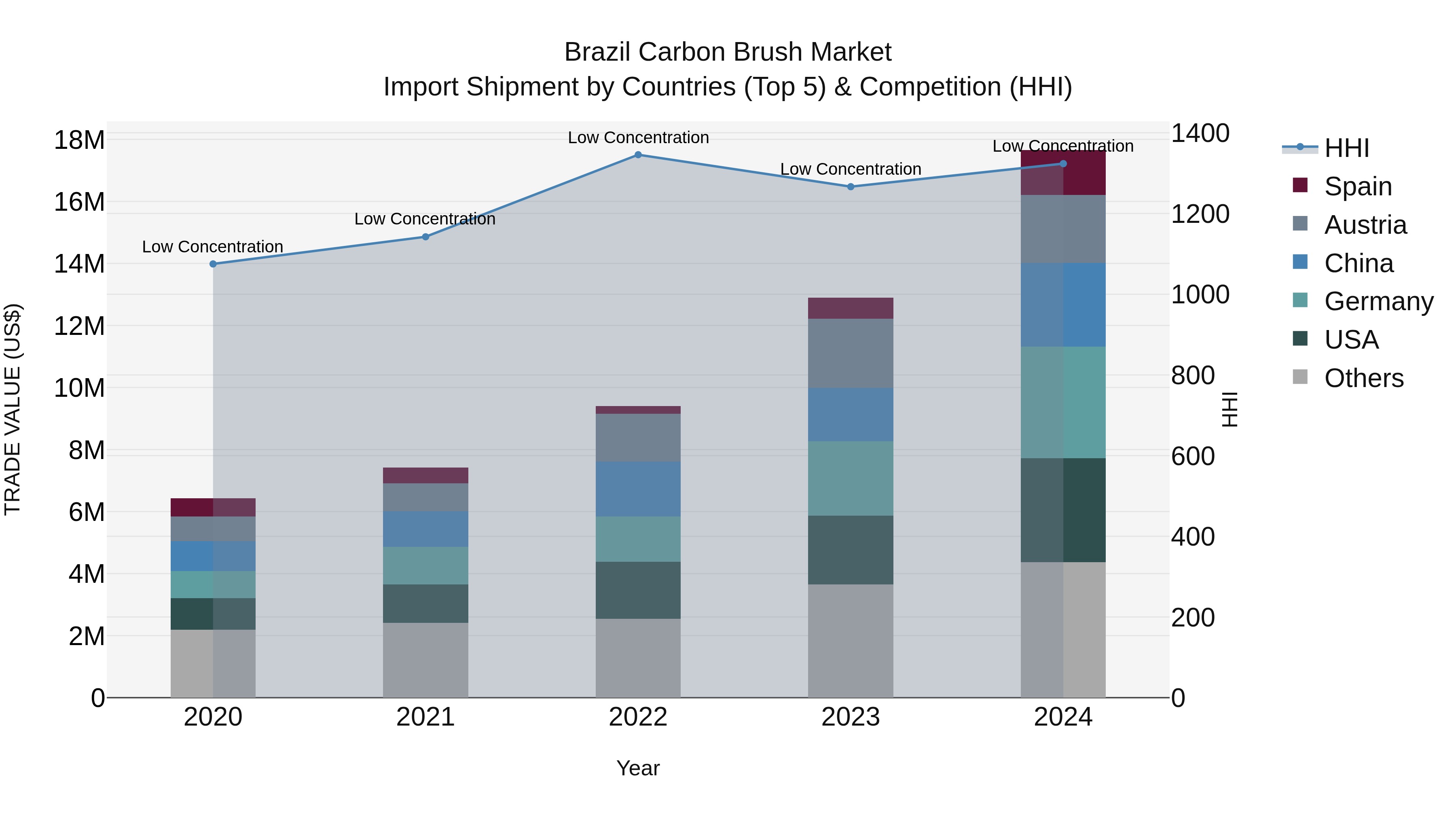 Brazil Carbon Brush Market Top 5 Importing Countries and Market Competition (HHI) Analysis