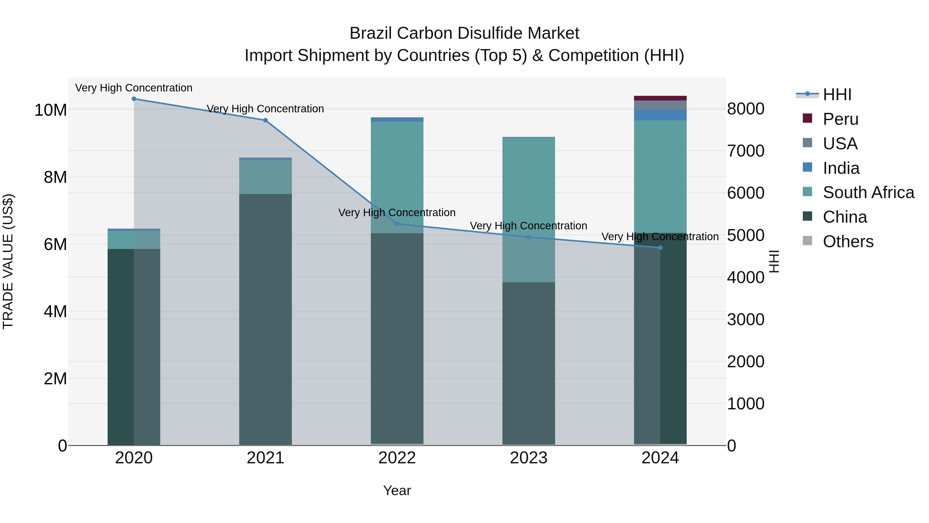 Brazil Carbon Disulfide Market Top 5 Importing Countries and Market Competition (HHI) Analysis