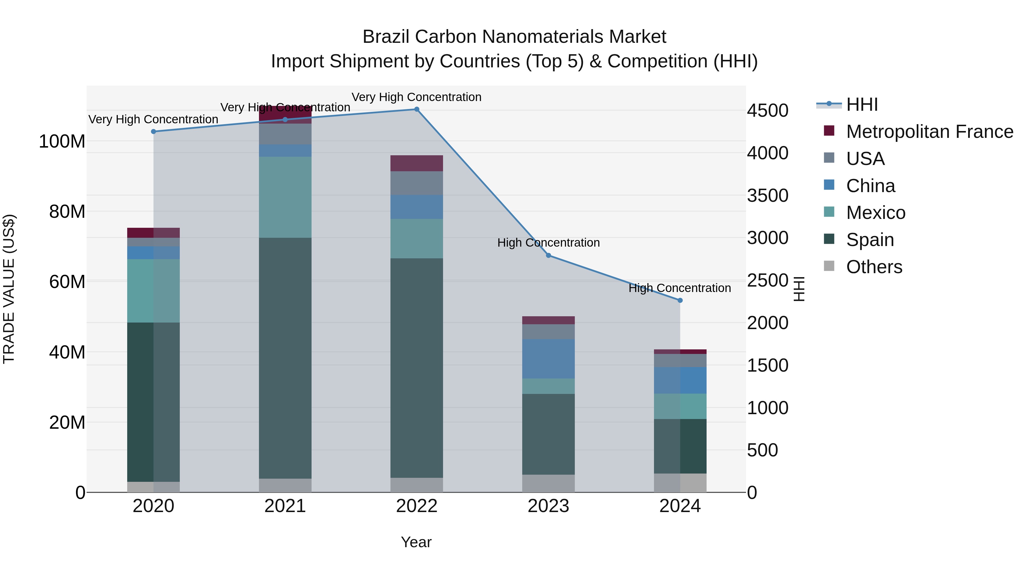 Brazil Carbon Nanomaterials Market Top 5 Importing Countries and Market Competition (HHI) Analysis