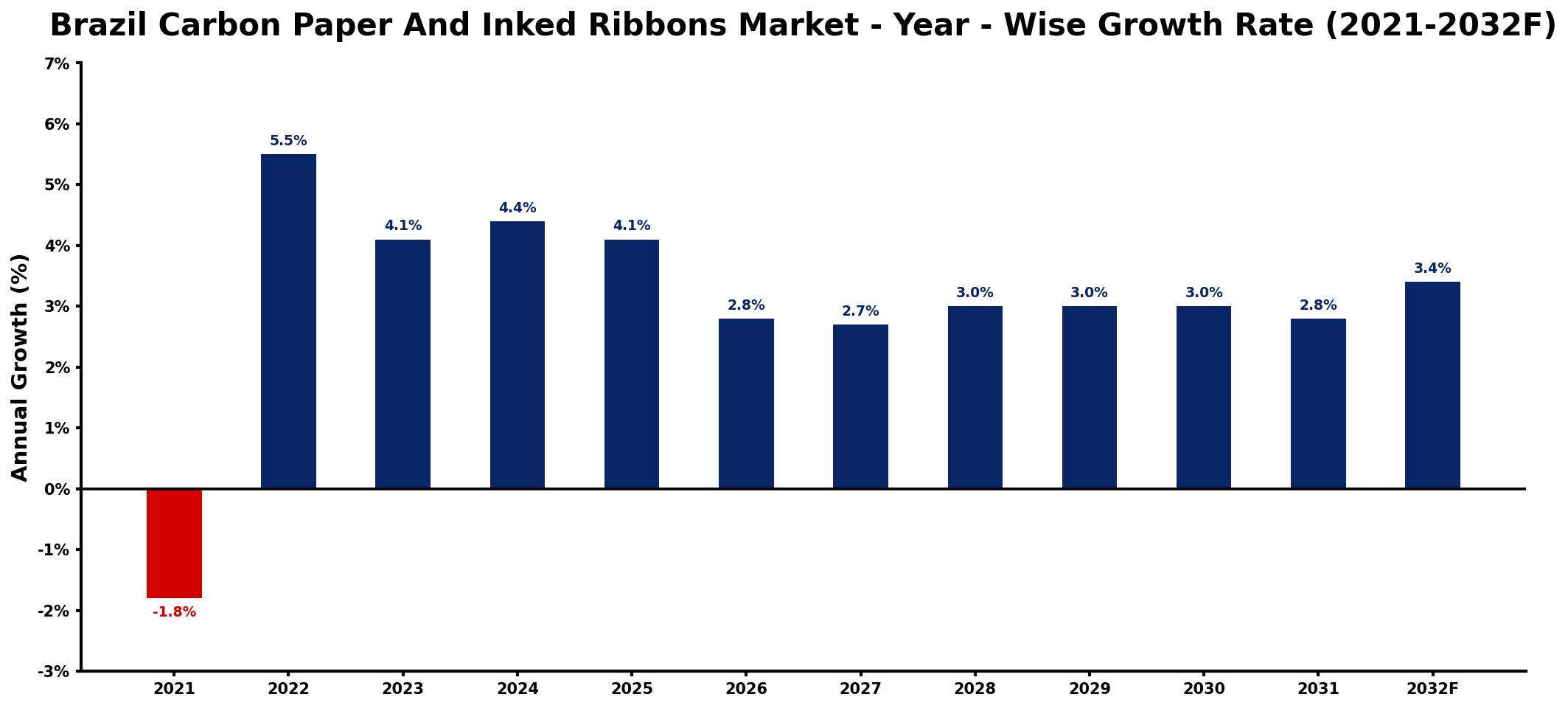 Brazil Carbon Paper And Inked Ribbons Market Year-wise Growth Rate and Key Drivers