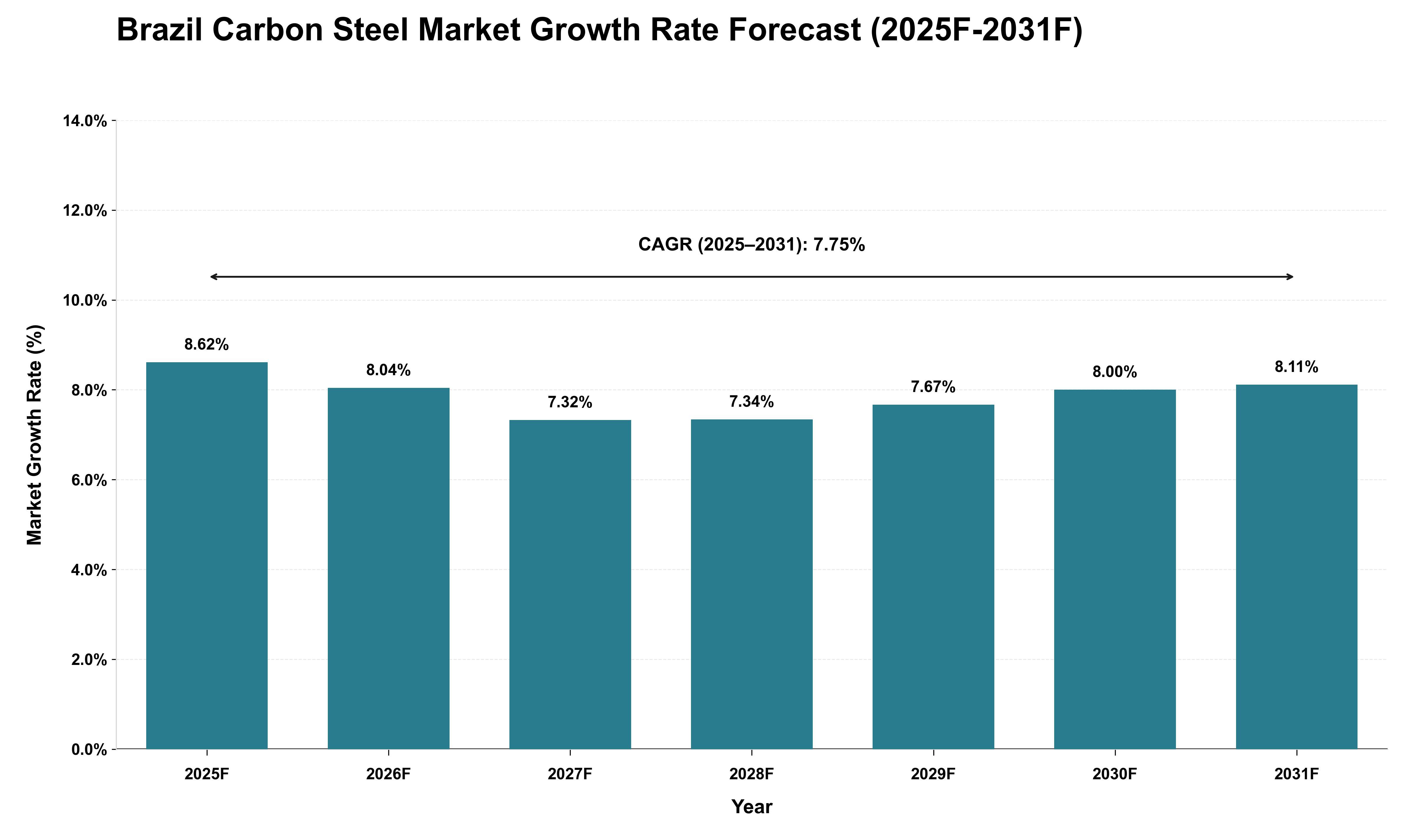 Brazil Carbon Steel Market Growth Rate Analysis (2025 - 2031)