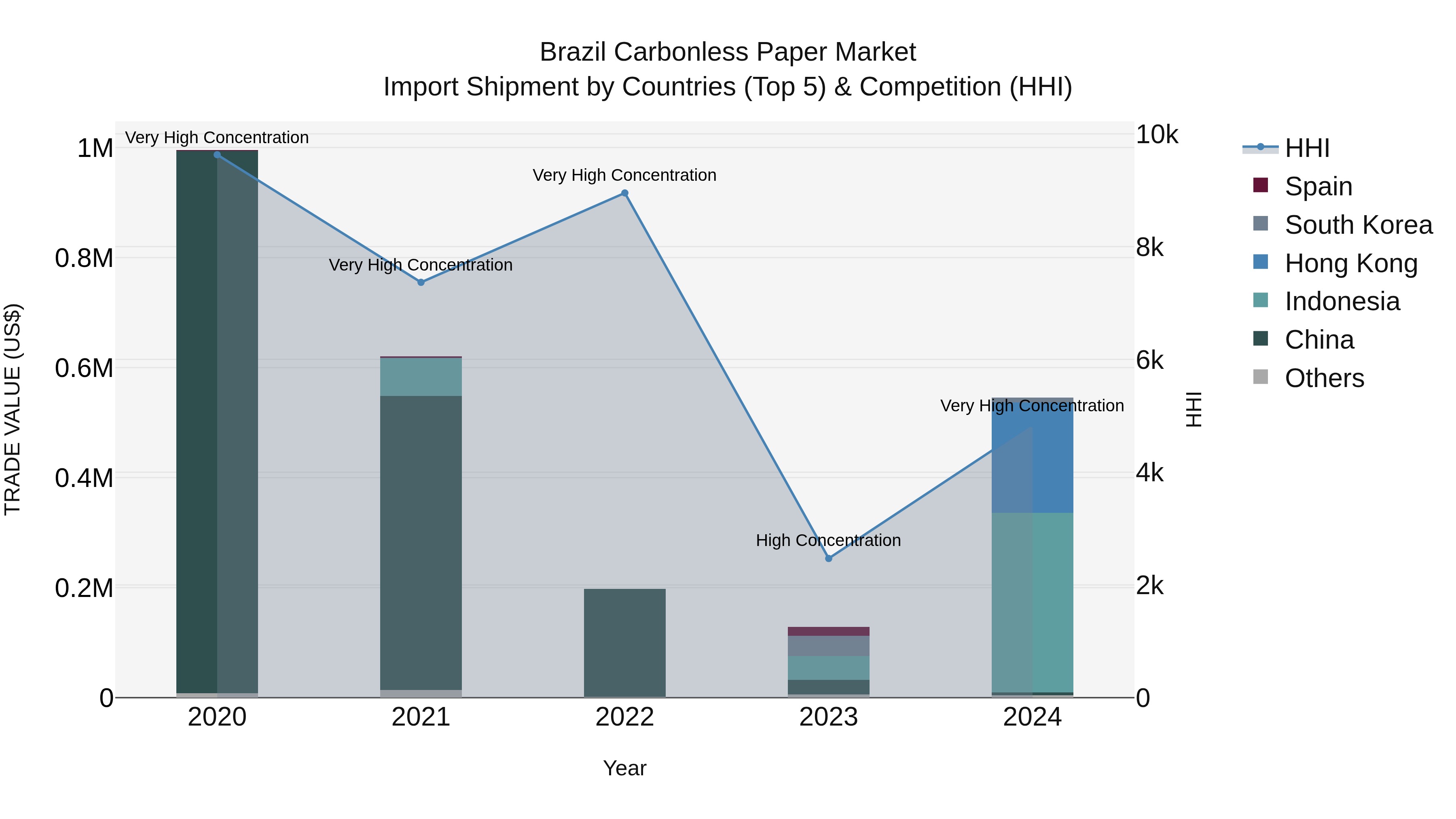 Brazil Carbonless Paper Market Top 5 Importing Countries and Market Competition (HHI) Analysis