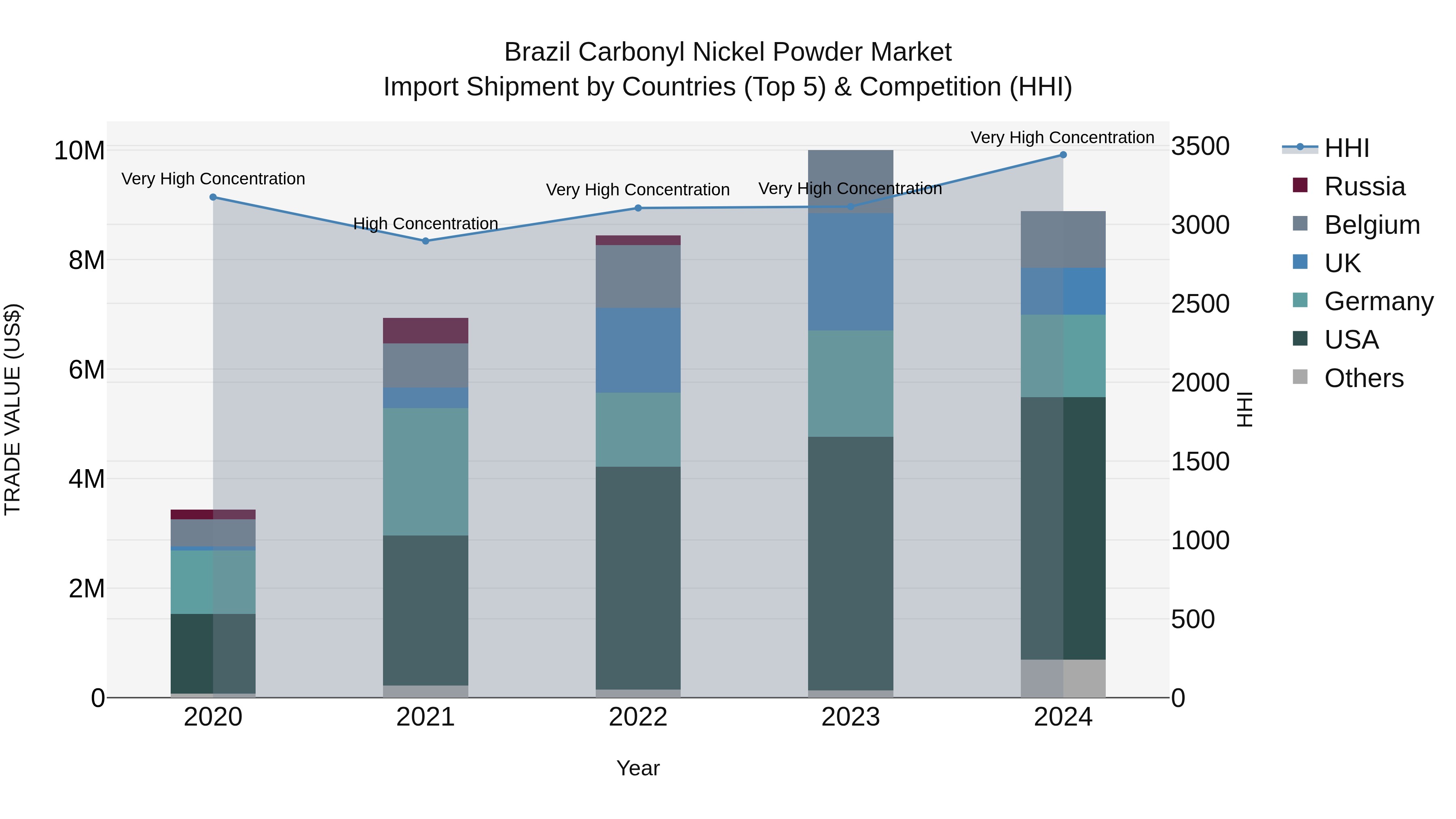 Brazil Carbonyl Nickel Powder Market Top 5 Importing Countries and Market Competition (HHI) Analysis