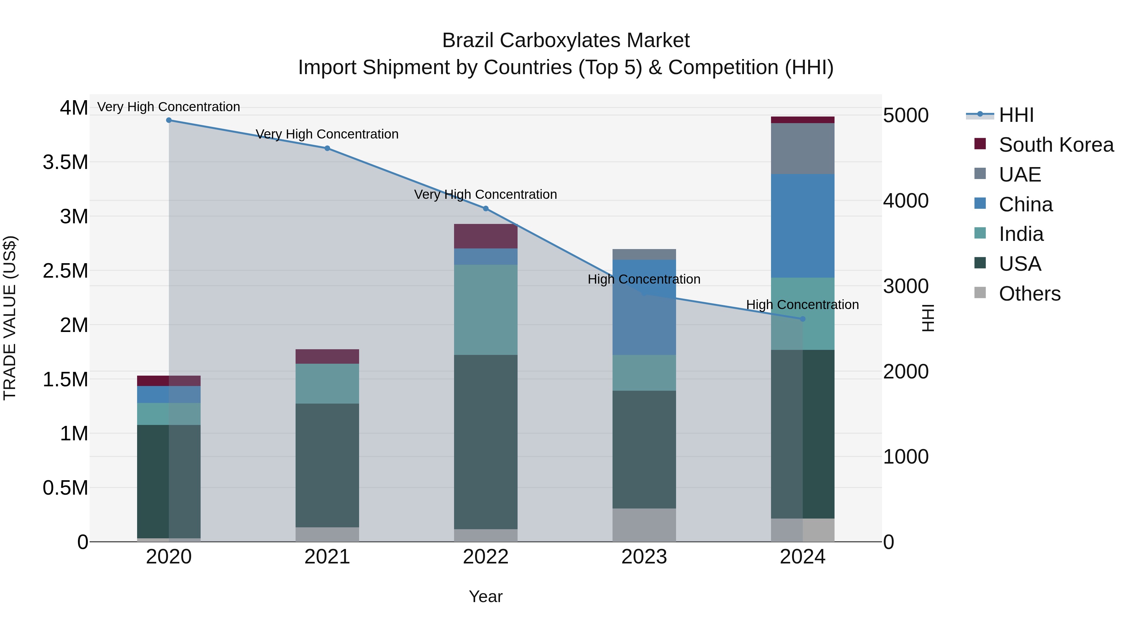 Brazil Carboxylates Market Top 5 Importing Countries and Market Competition (HHI) Analysis