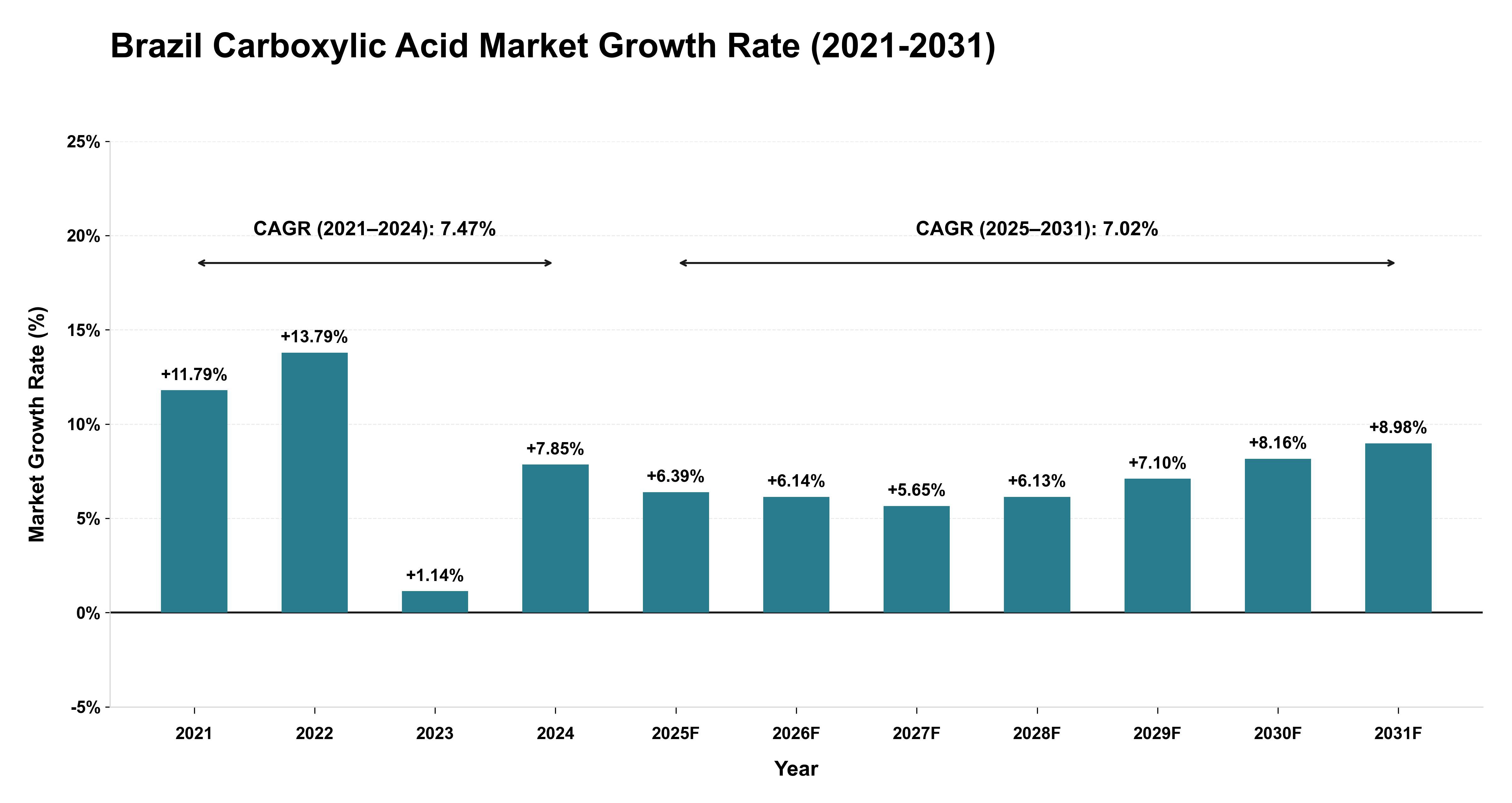 Brazil Carboxylic Acid Market Growth Rate Analysis (2021-2031)