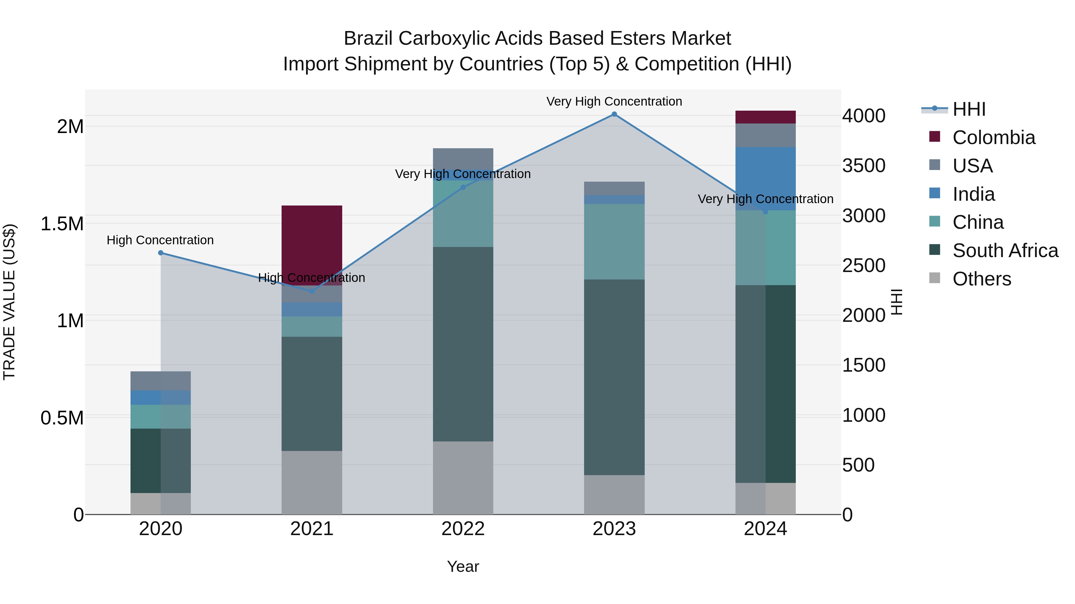 Brazil Carboxylic Acids Based Esters Market Top 5 Importing Countries and Market Competition (HHI) Analysis