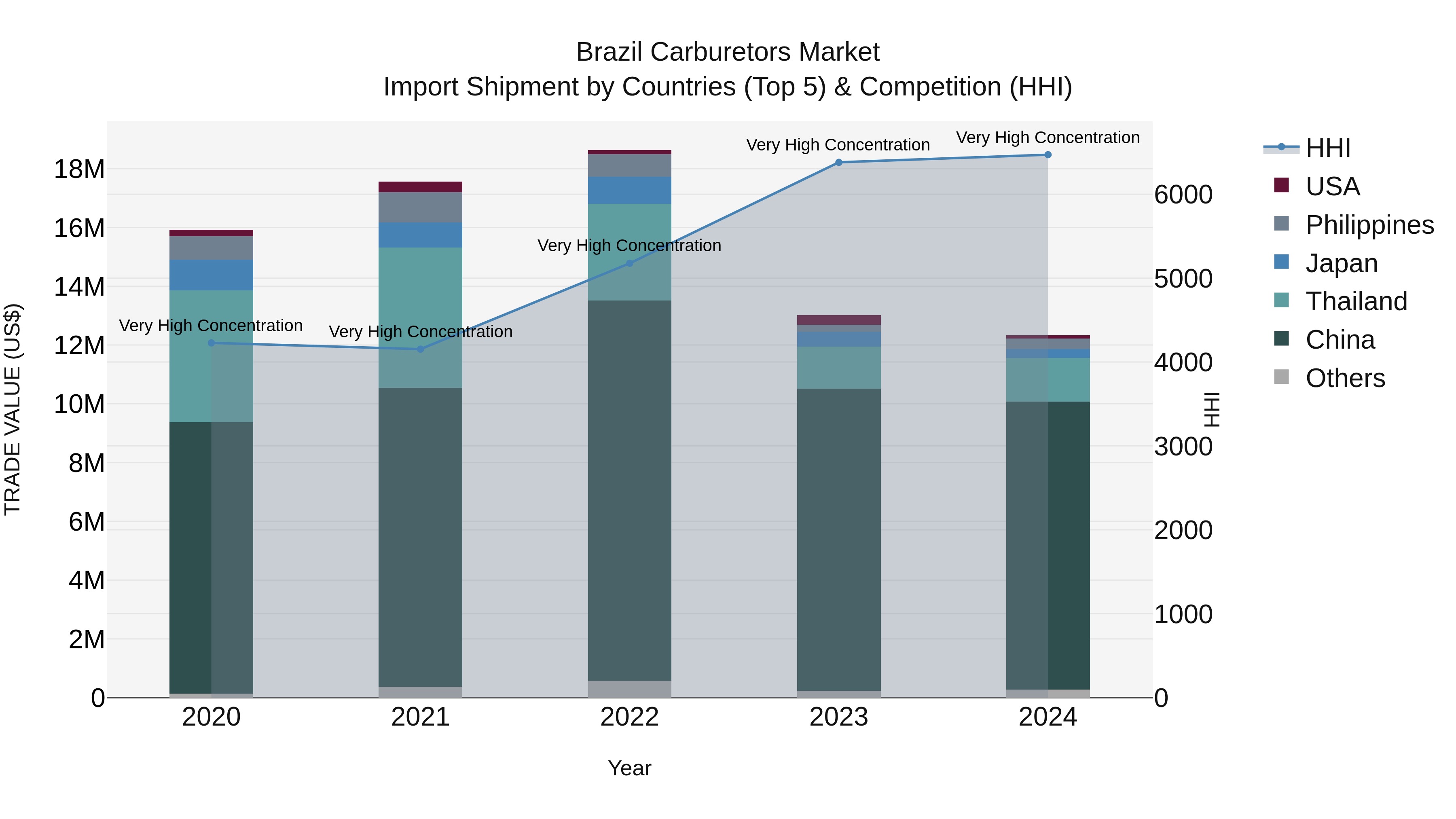 Brazil Carburetors Market Top 5 Importing Countries and Market Competition (HHI) Analysis