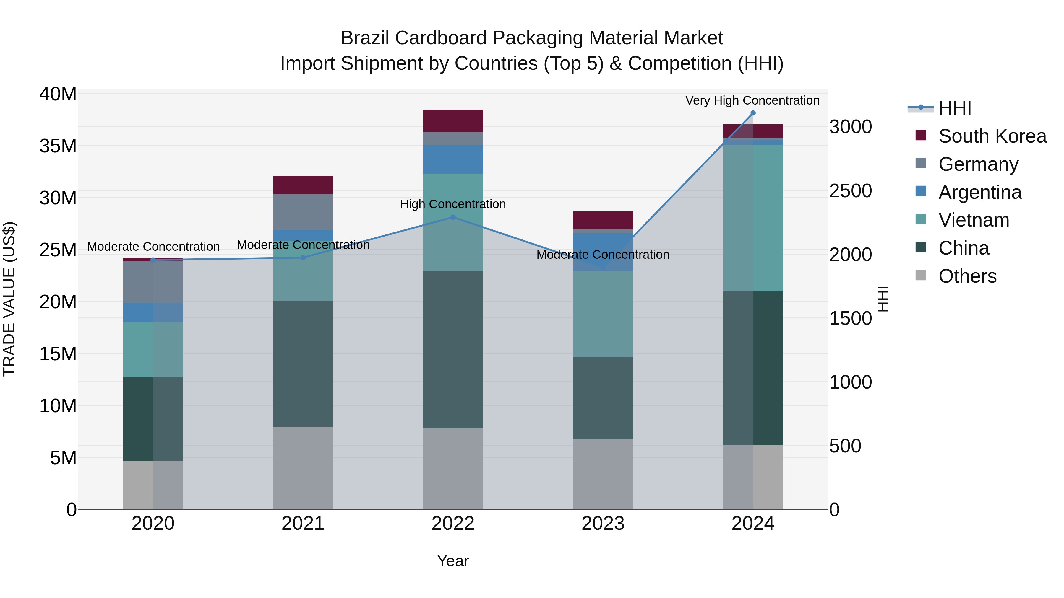 Brazil Cardboard Packaging Material Market Top 5 Importing Countries and Market Competition (HHI) Analysis