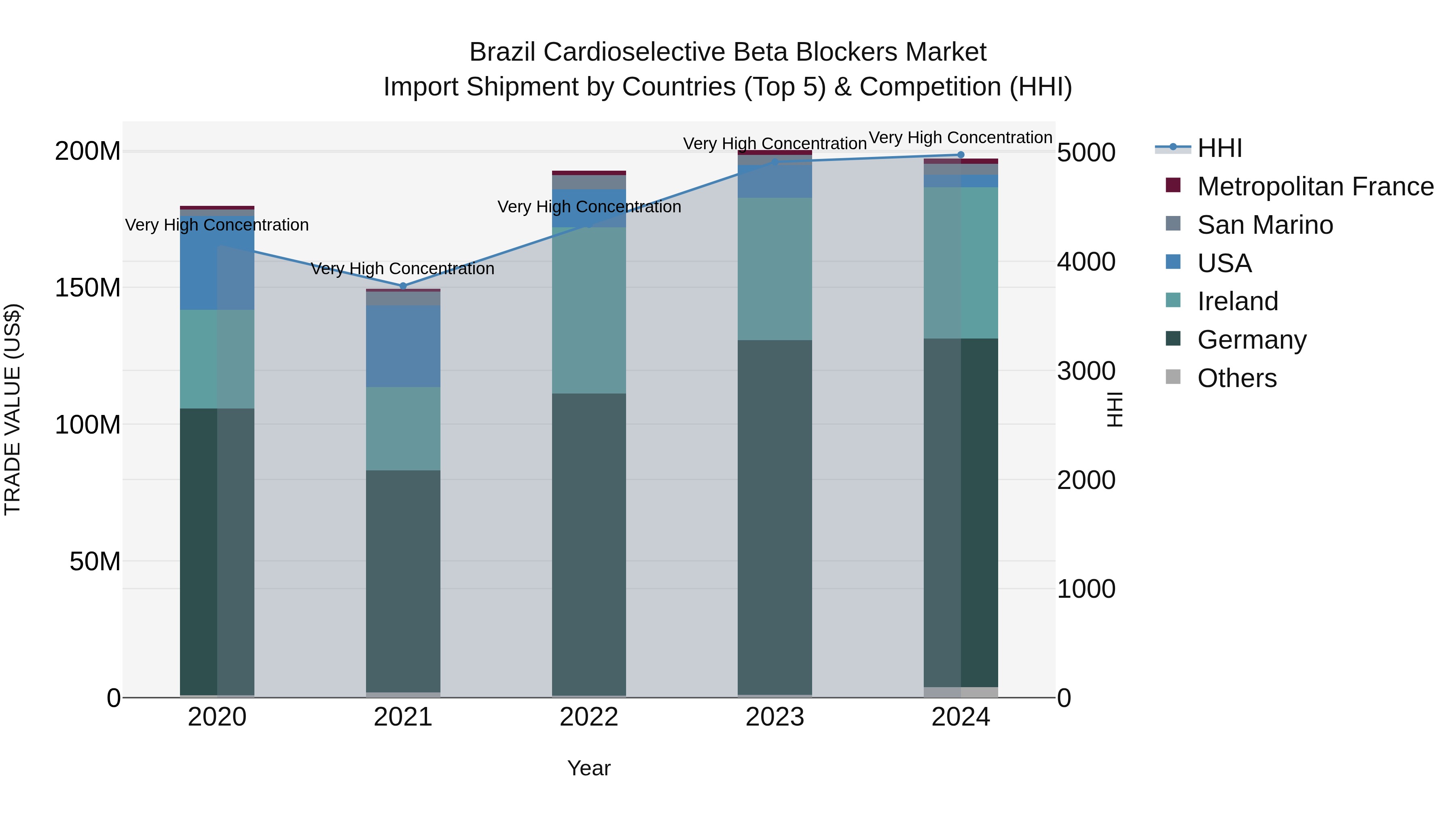 Brazil Cardioselective Beta Blockers Market Top 5 Importing Countries and Market Competition (HHI) Analysis