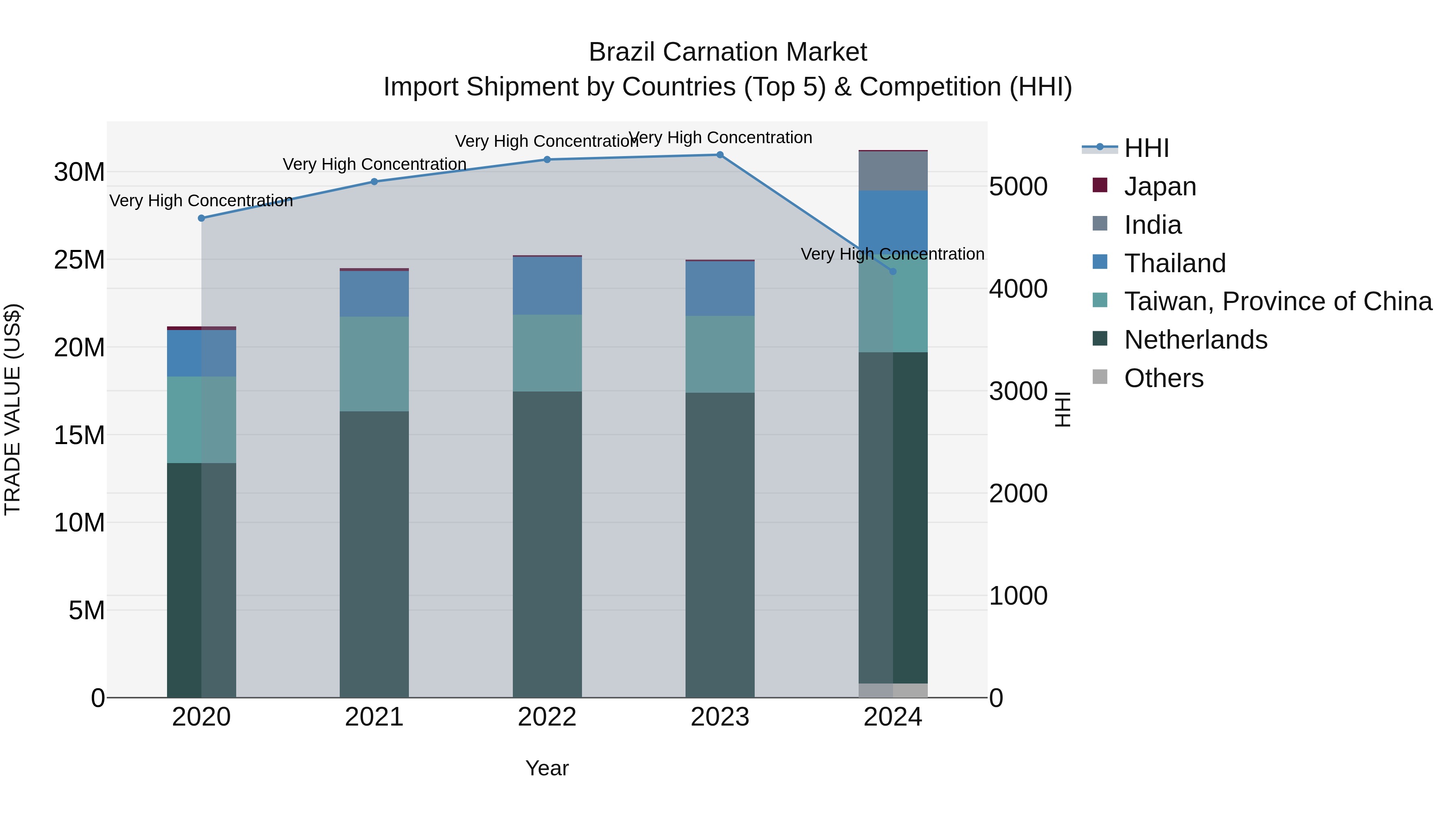 Brazil Carnation Market Top 5 Importing Countries and Market Competition (HHI) Analysis