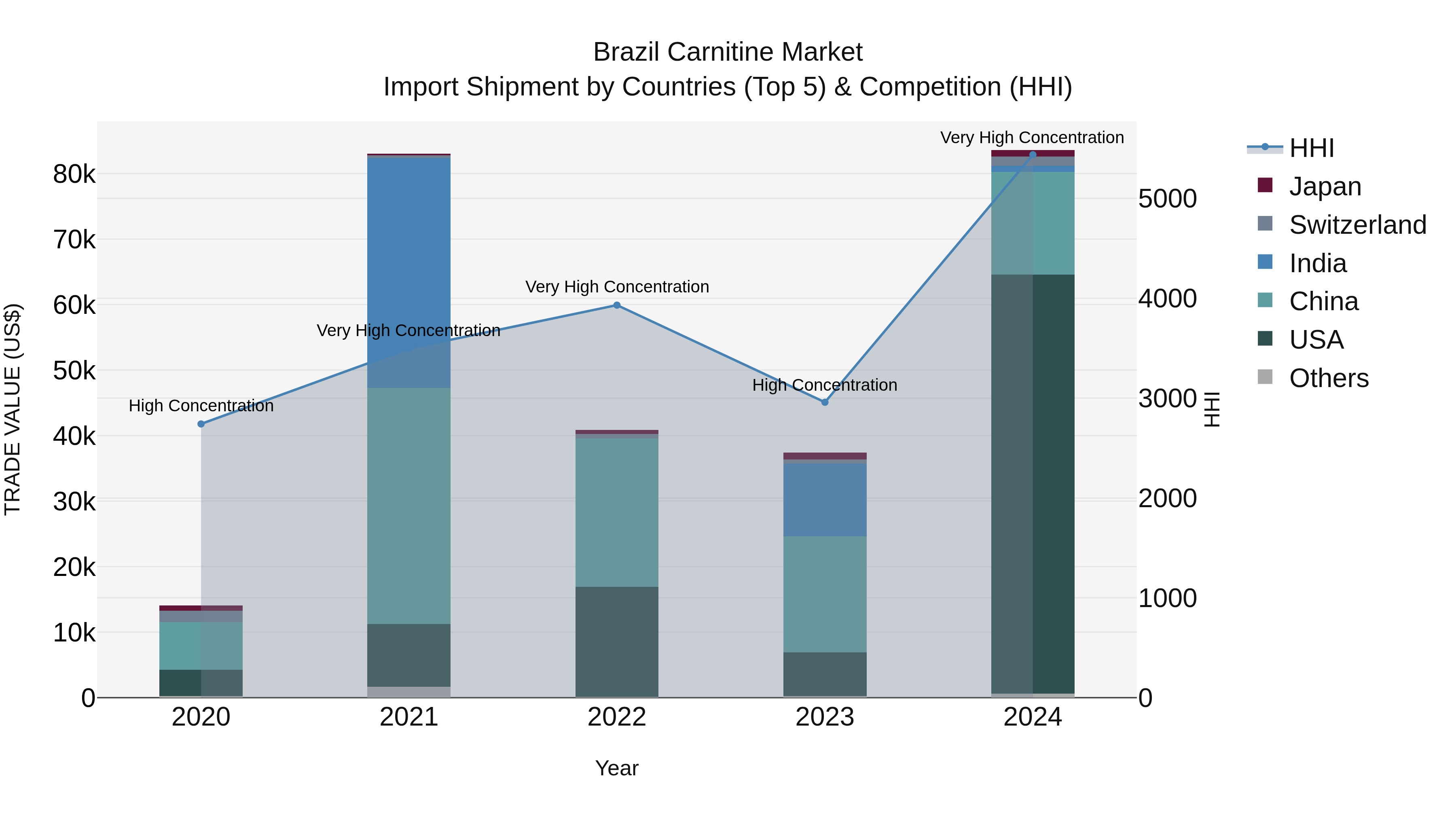 Brazil Carnitine Market Top 5 Importing Countries and Market Competition (HHI) Analysis