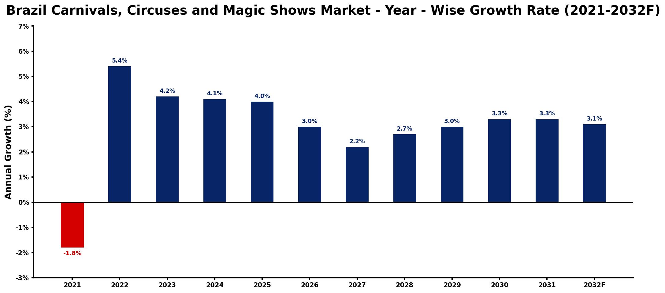 Brazil Carnivals, Circuses and Magic Shows Market Year-wise Growth Rate and Key Drivers