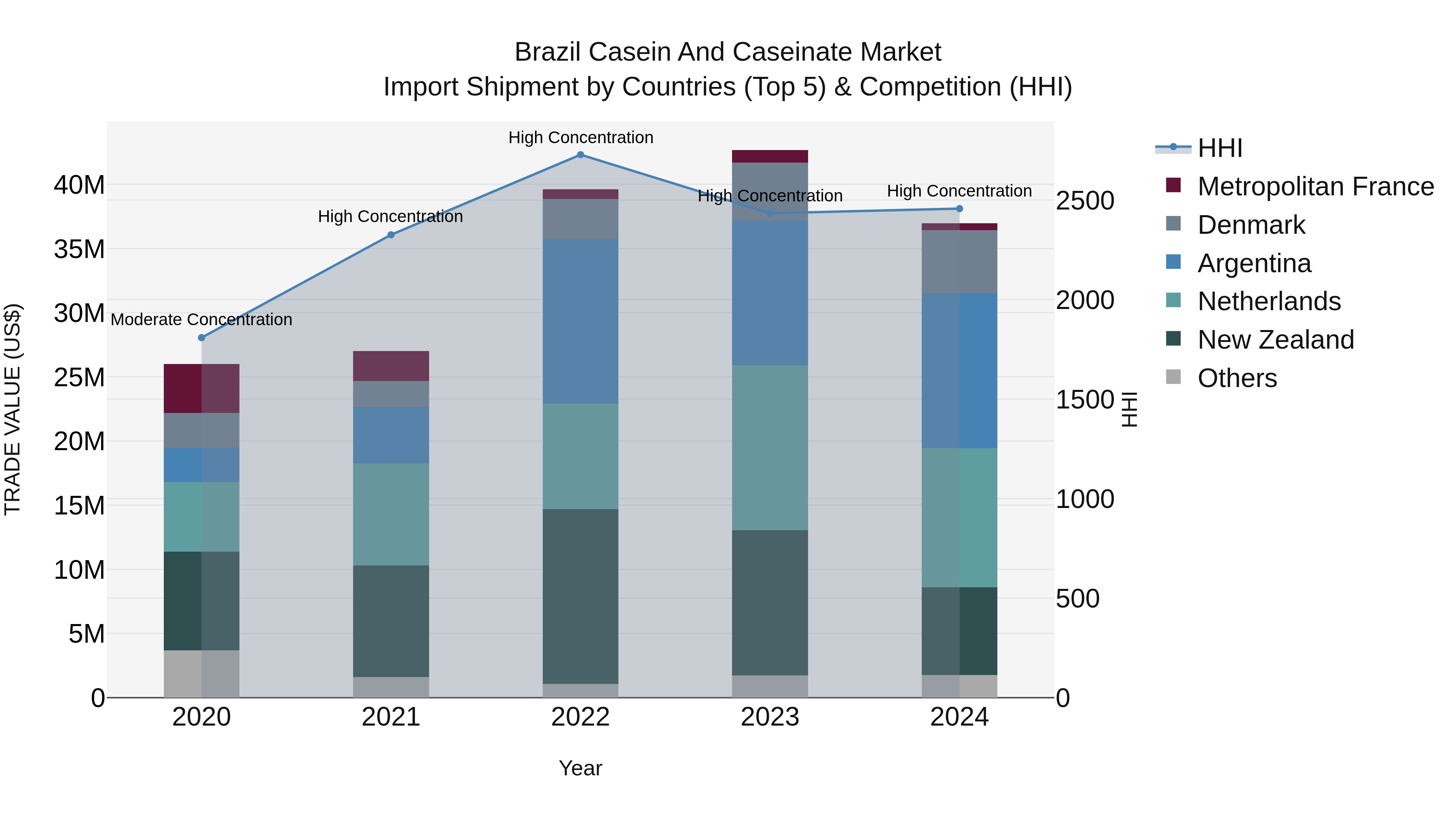 Brazil Casein and Caseinate Market Top 5 Importing Countries and Market Competition (HHI) Analysis