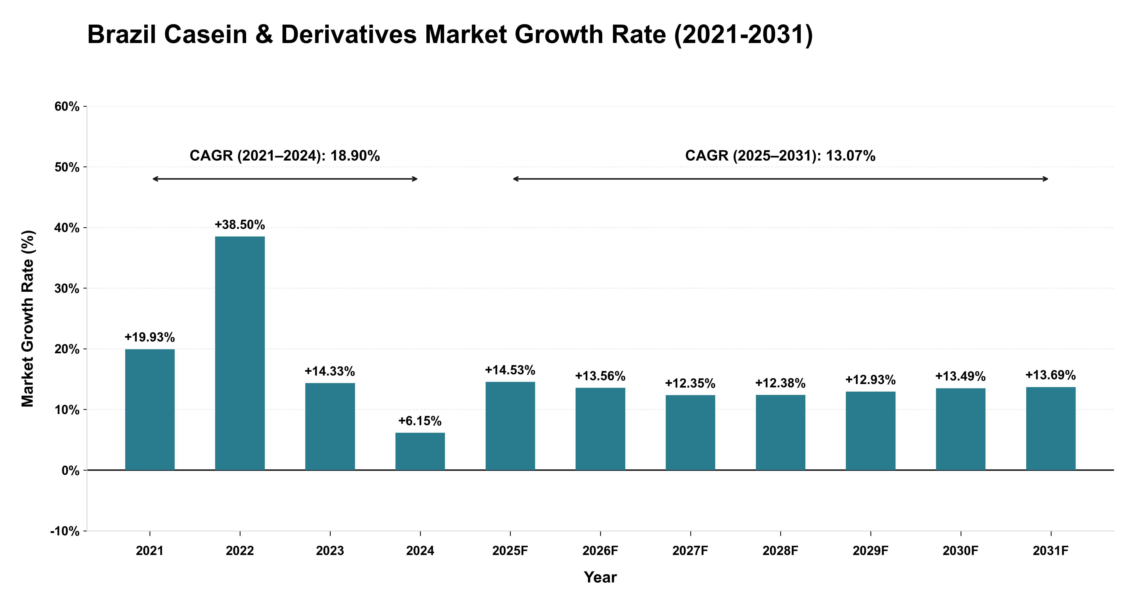 Brazil Casein & Derivatives Market Growth Rate Analysis (2021-2031)