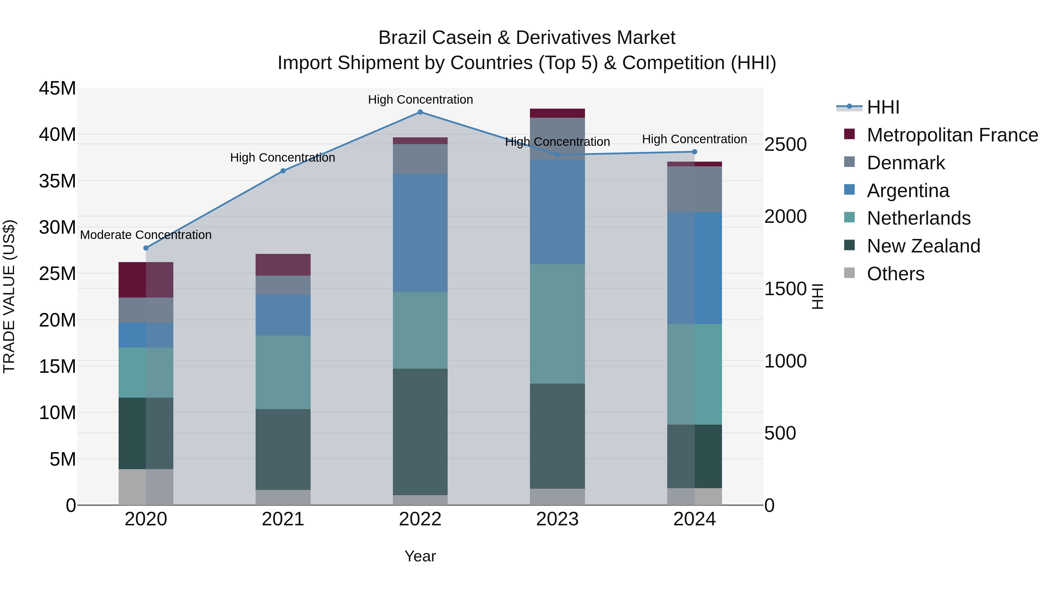 Brazil Casein & Derivatives Market Top 5 Importing Countries and Market Competition (HHI) Analysis