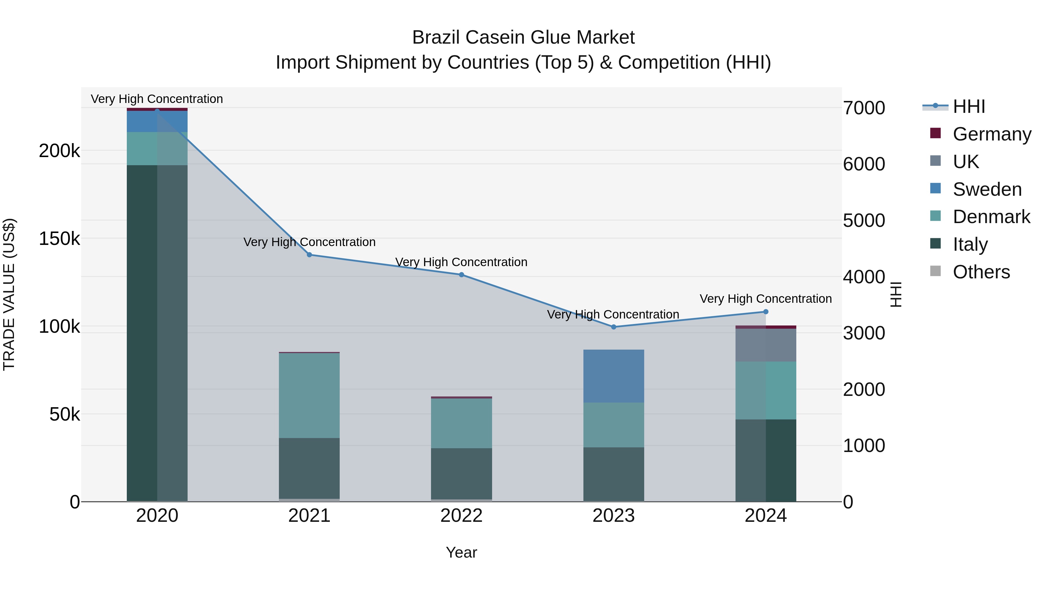 Brazil Casein Glue Market Top 5 Importing Countries and Market Competition (HHI) Analysis