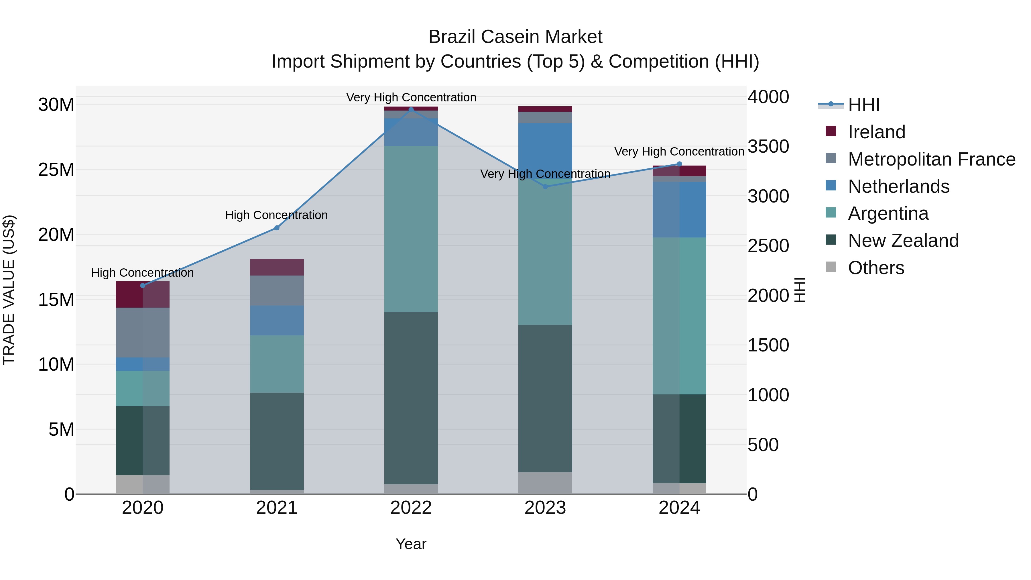 Brazil Casein Market Top 5 Importing Countries and Market Competition (HHI) Analysis