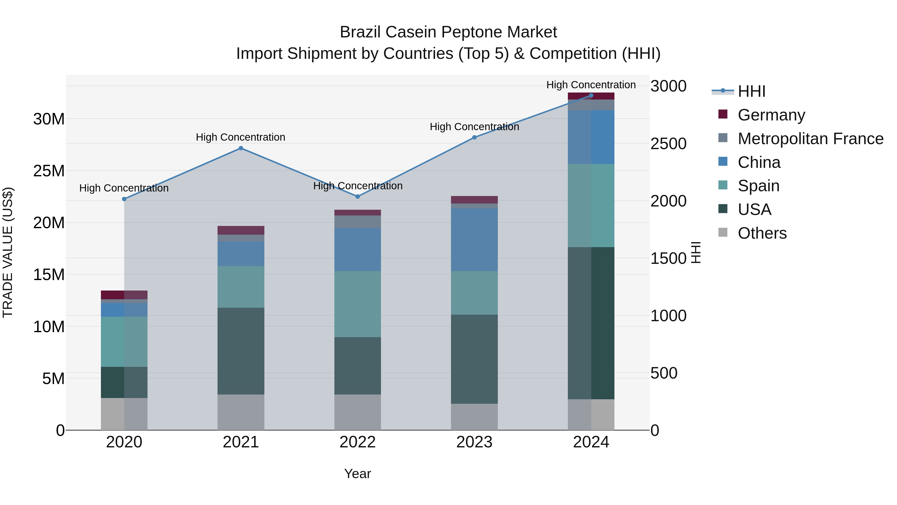Brazil Casein Peptone Market Top 5 Importing Countries and Market Competition (HHI) Analysis