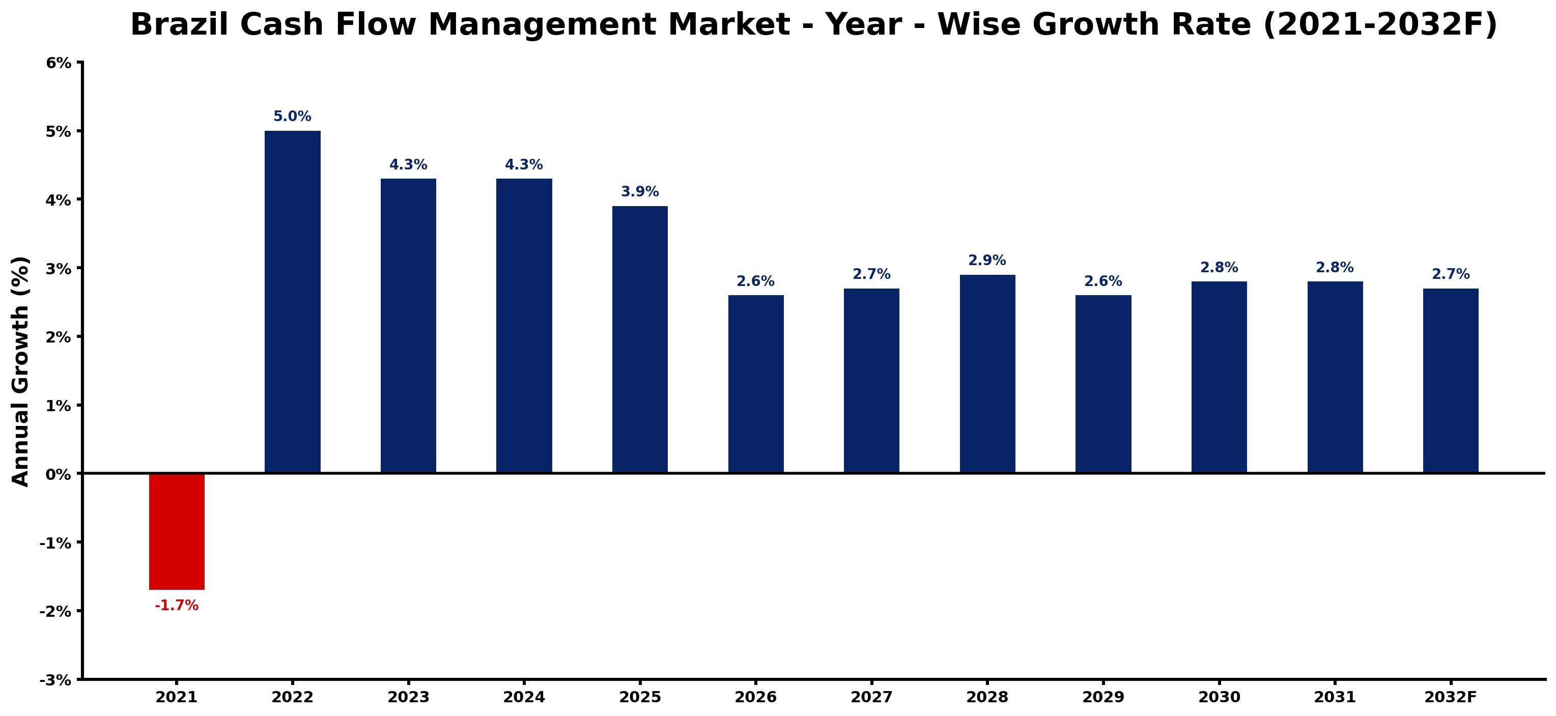 Brazil Cash Flow Management Market Year-wise Growth Rate and Key Drivers