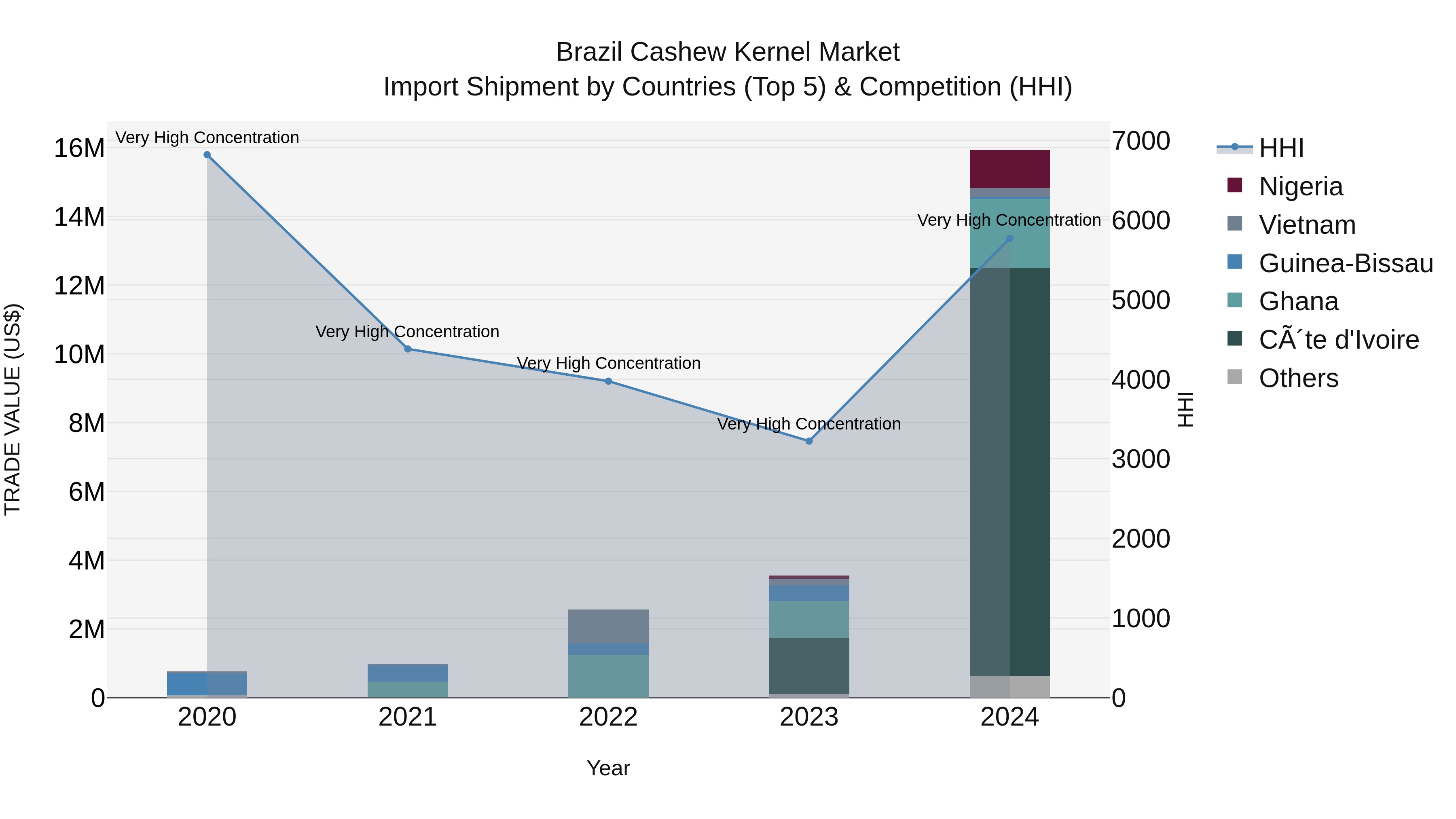 Brazil Cashew Kernel Market Top 5 Importing Countries and Market Competition (HHI) Analysis