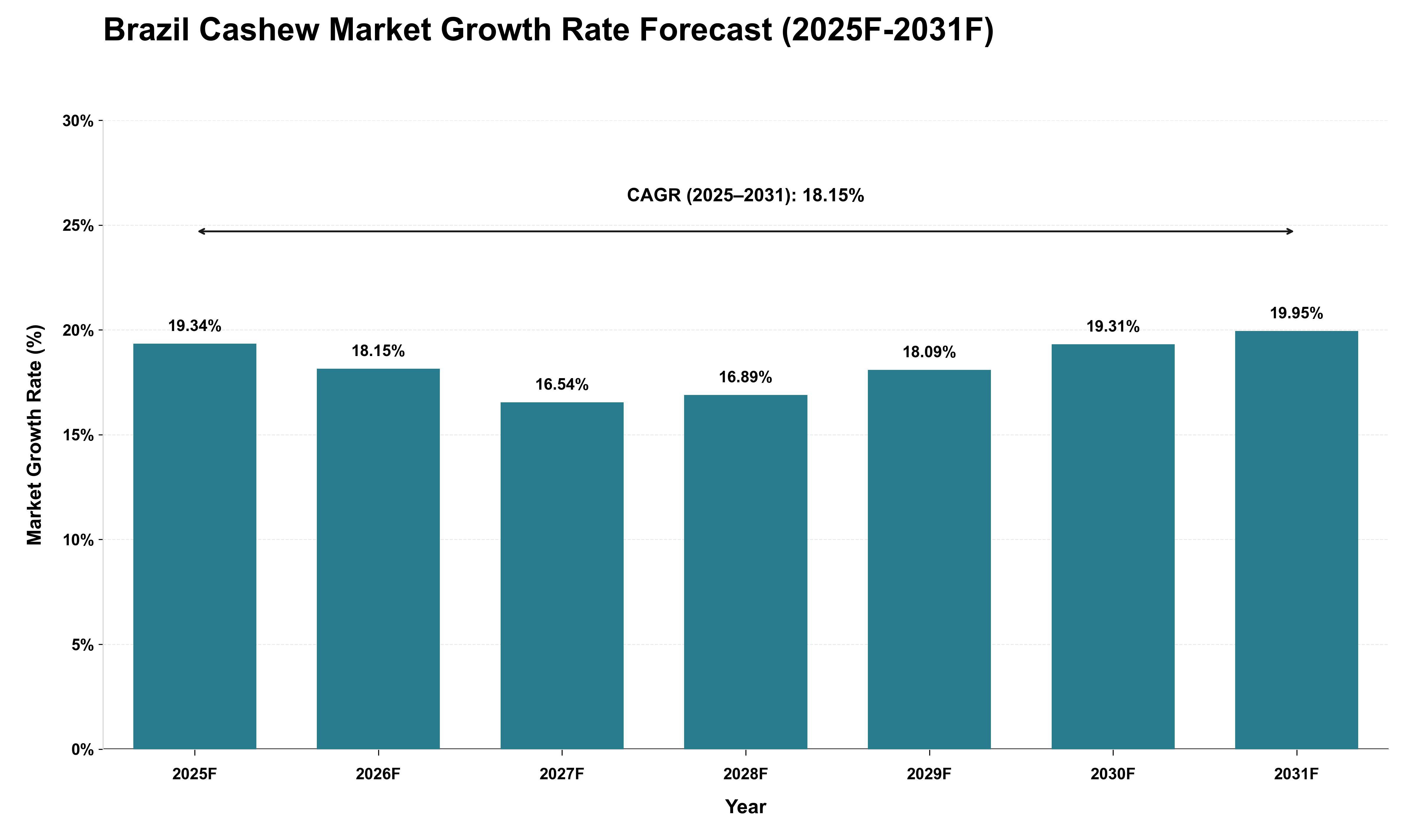 Brazil Cashew Market Growth Rate Analysis (2025 - 2031)