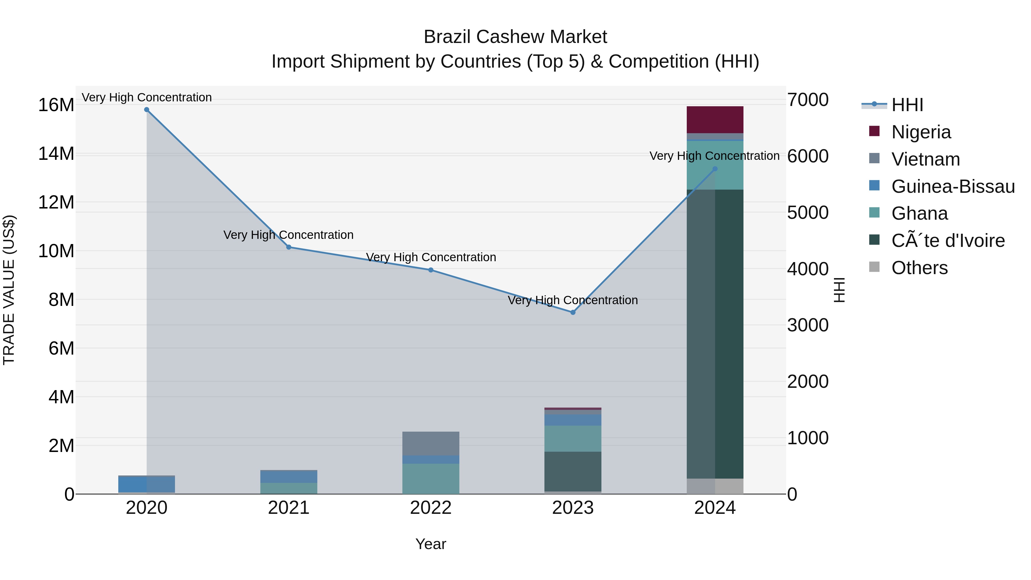 Brazil Cashew Market Top 5 Importing Countries and Market Competition (HHI) Analysis
