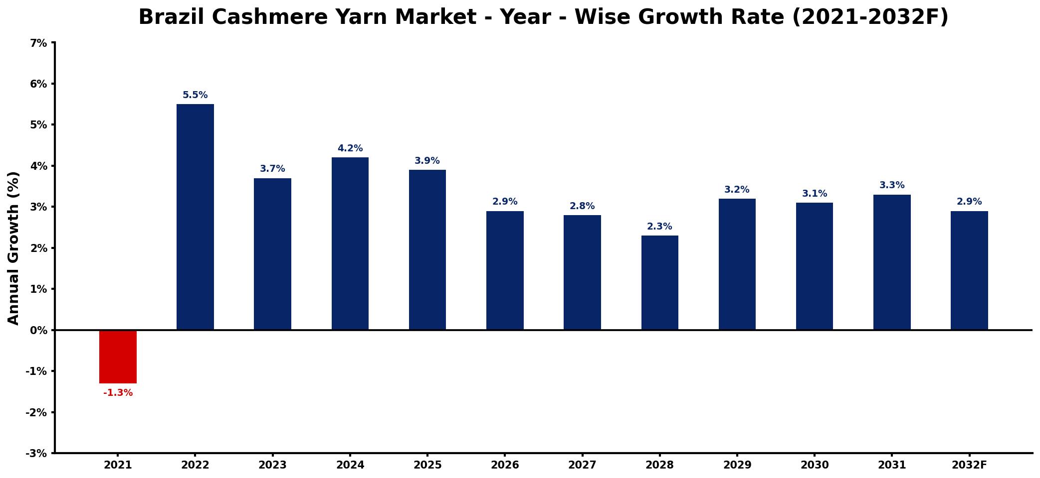Brazil Cashmere Yarn Market Year-wise Growth Rate and Key Drivers