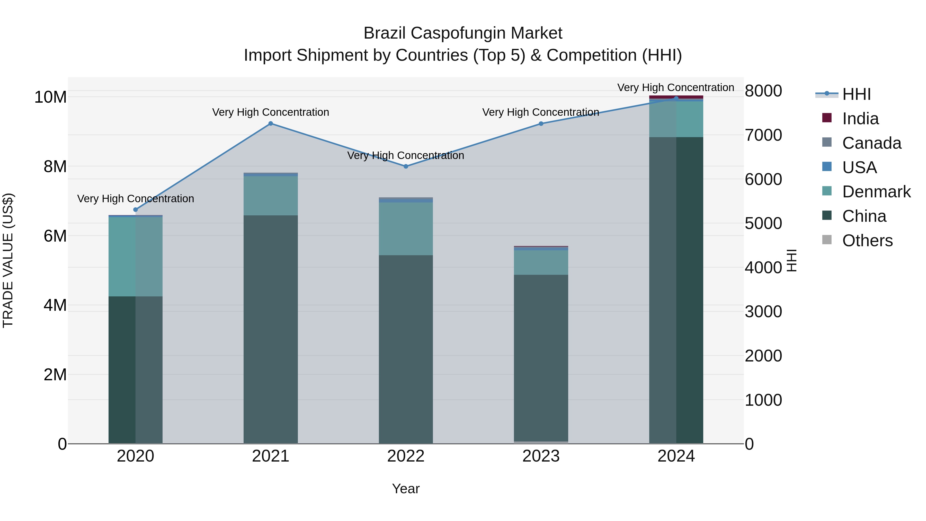 Brazil Caspofungin Market Top 5 Importing Countries and Market Competition (HHI) Analysis