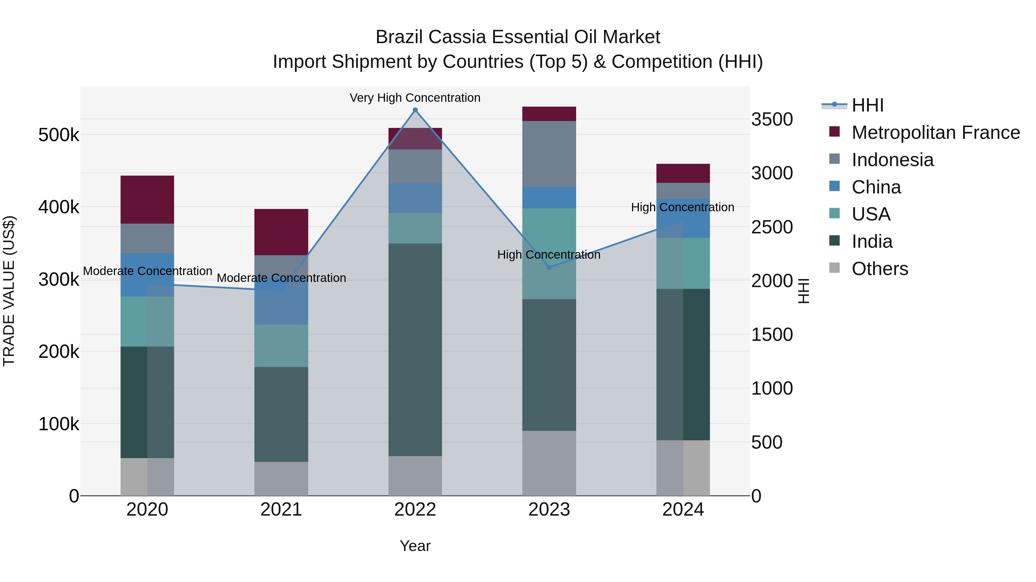 Brazil Cassia Essential Oil Market Top 5 Importing Countries and Market Competition (HHI) Analysis