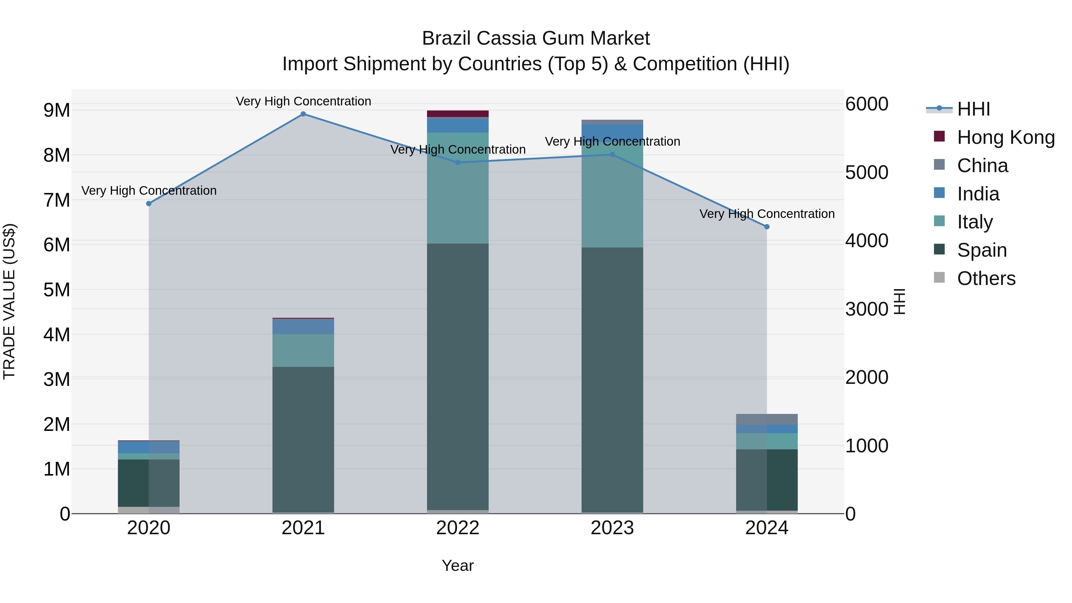 Brazil Cassia Gum Market Top 5 Importing Countries and Market Competition (HHI) Analysis