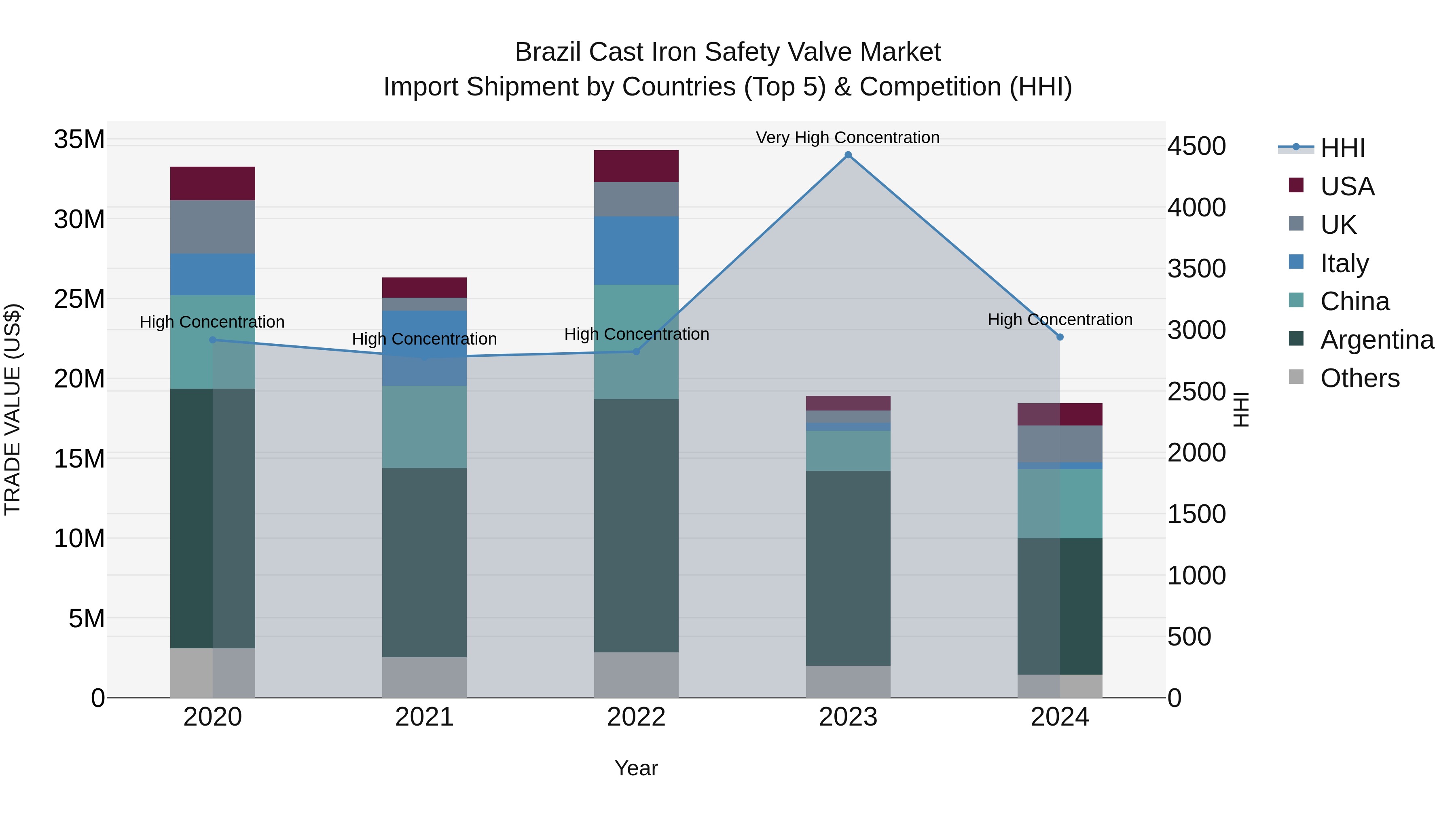 Brazil Cast Iron Safety Valve Market Top 5 Importing Countries and Market Competition (HHI) Analysis