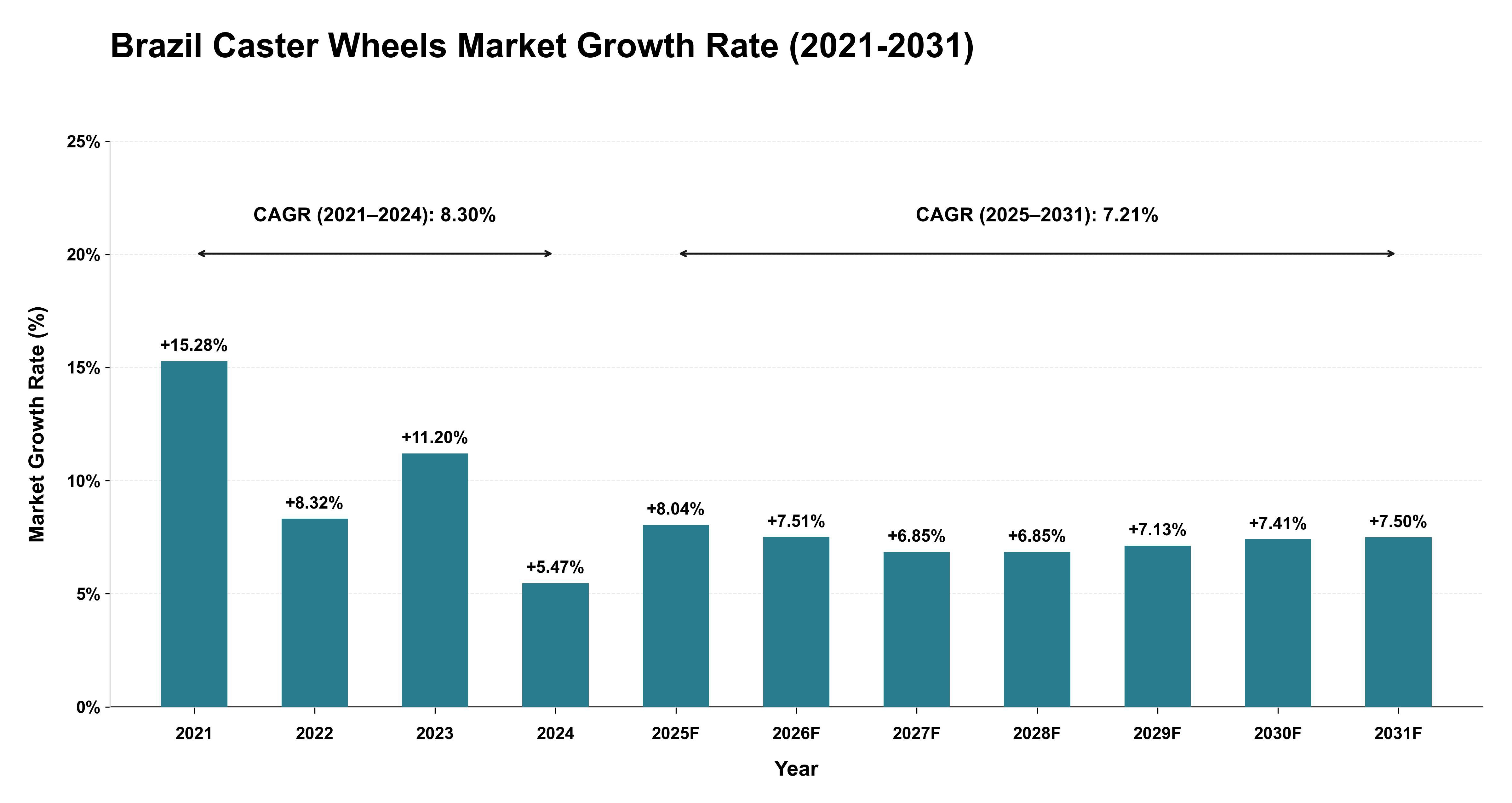 Brazil Caster Wheels Market Growth Rate Analysis (2021-2031)