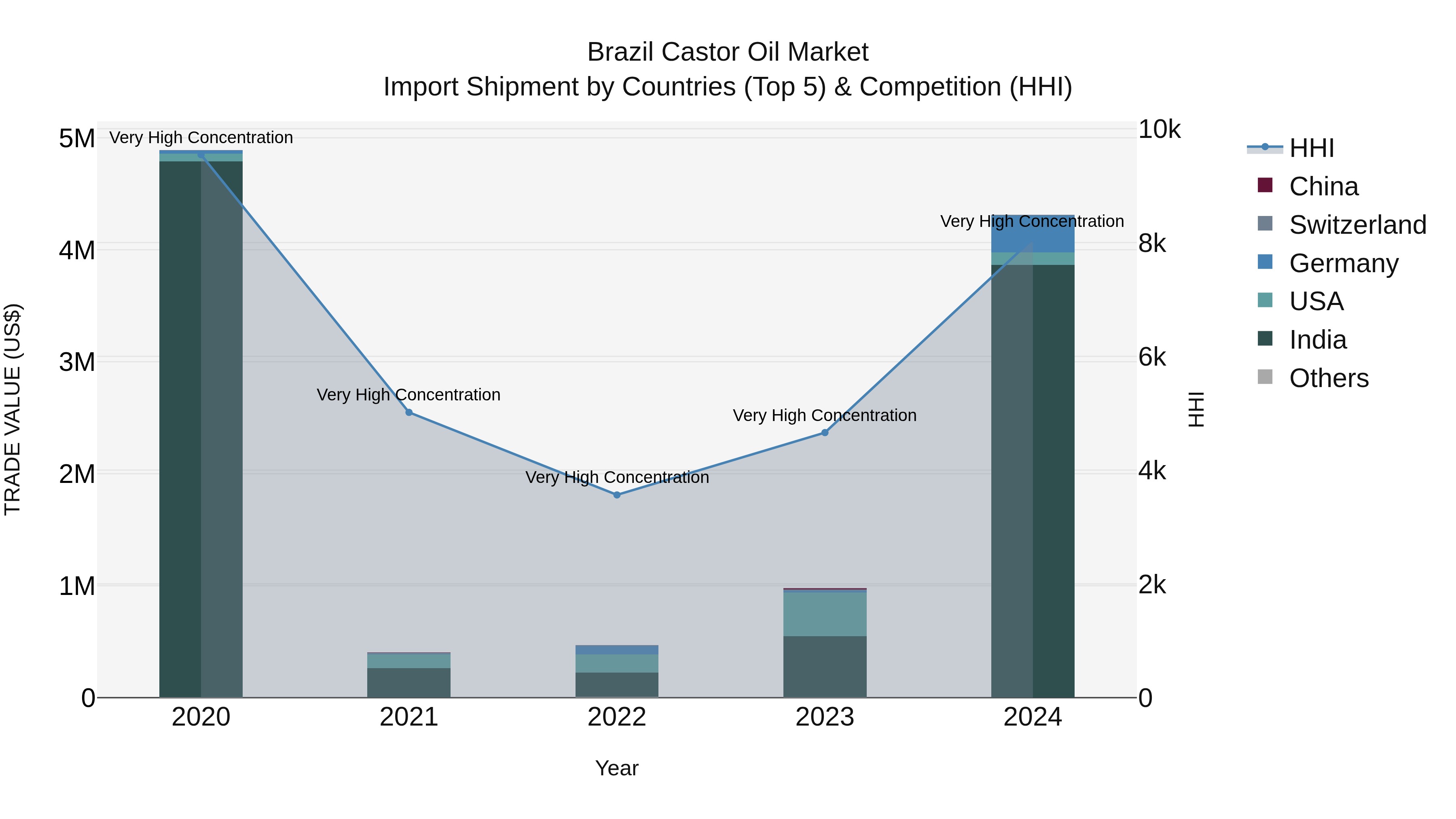 Brazil Castor Oil Market Top 5 Importing Countries and Market Competition (HHI) Analysis