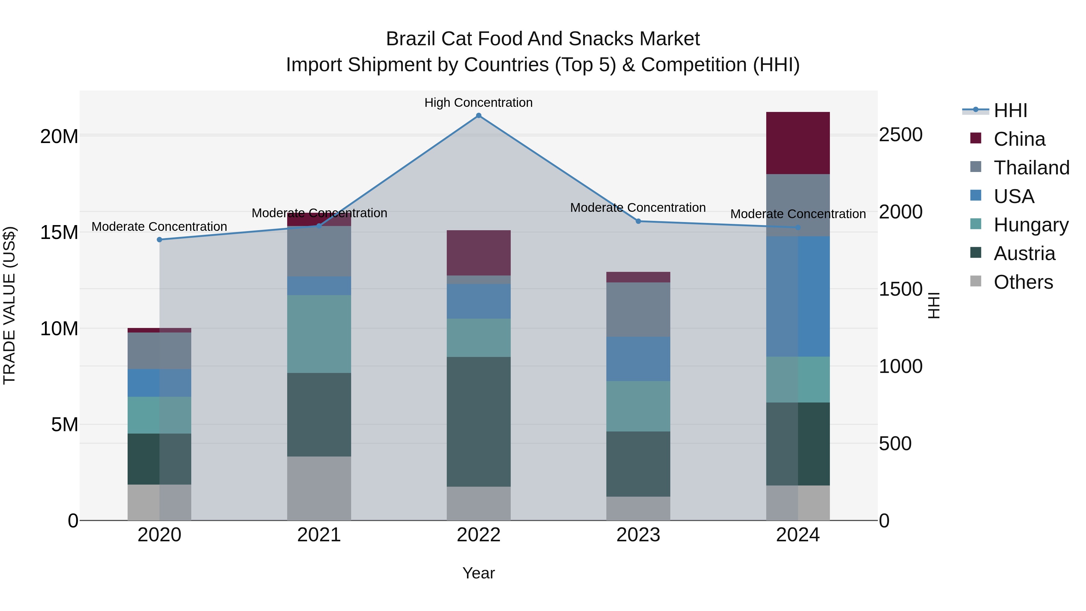 Brazil Cat Food and Snacks Market Top 5 Importing Countries and Market Competition (HHI) Analysis