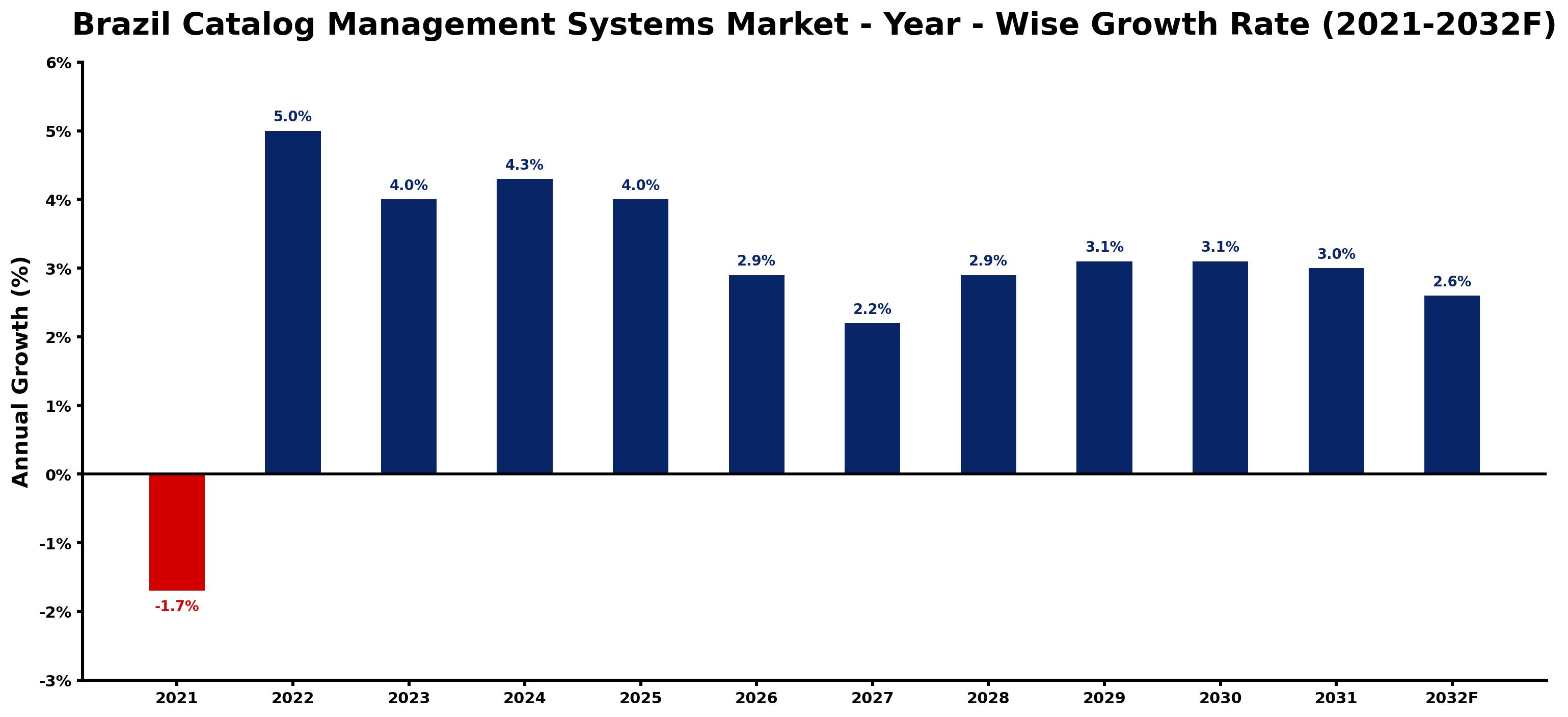 Brazil Catalog Management Systems Market Year-wise Growth Rate and Key Drivers