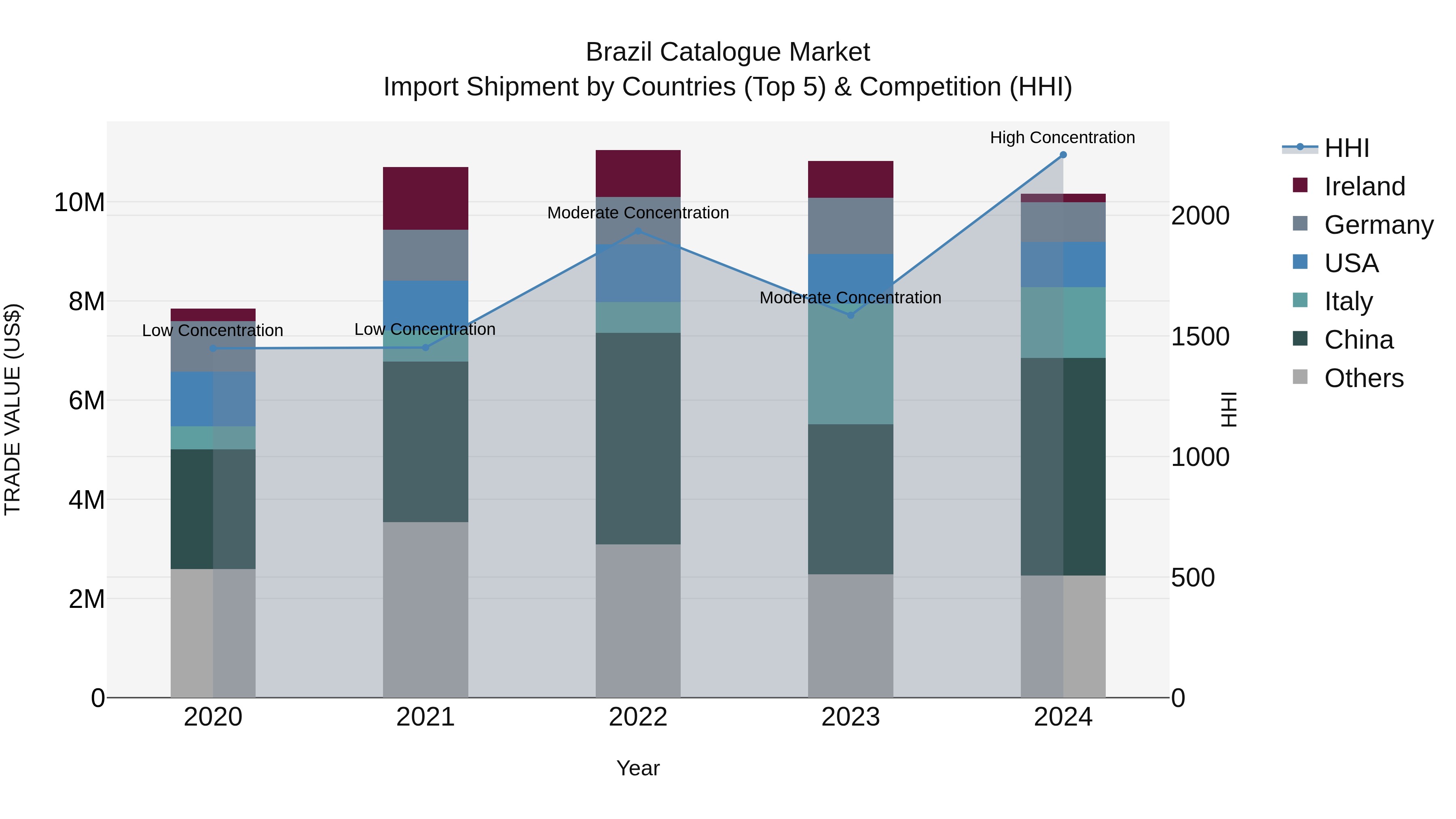 Brazil Catalogue Market Top 5 Importing Countries and Market Competition (HHI) Analysis