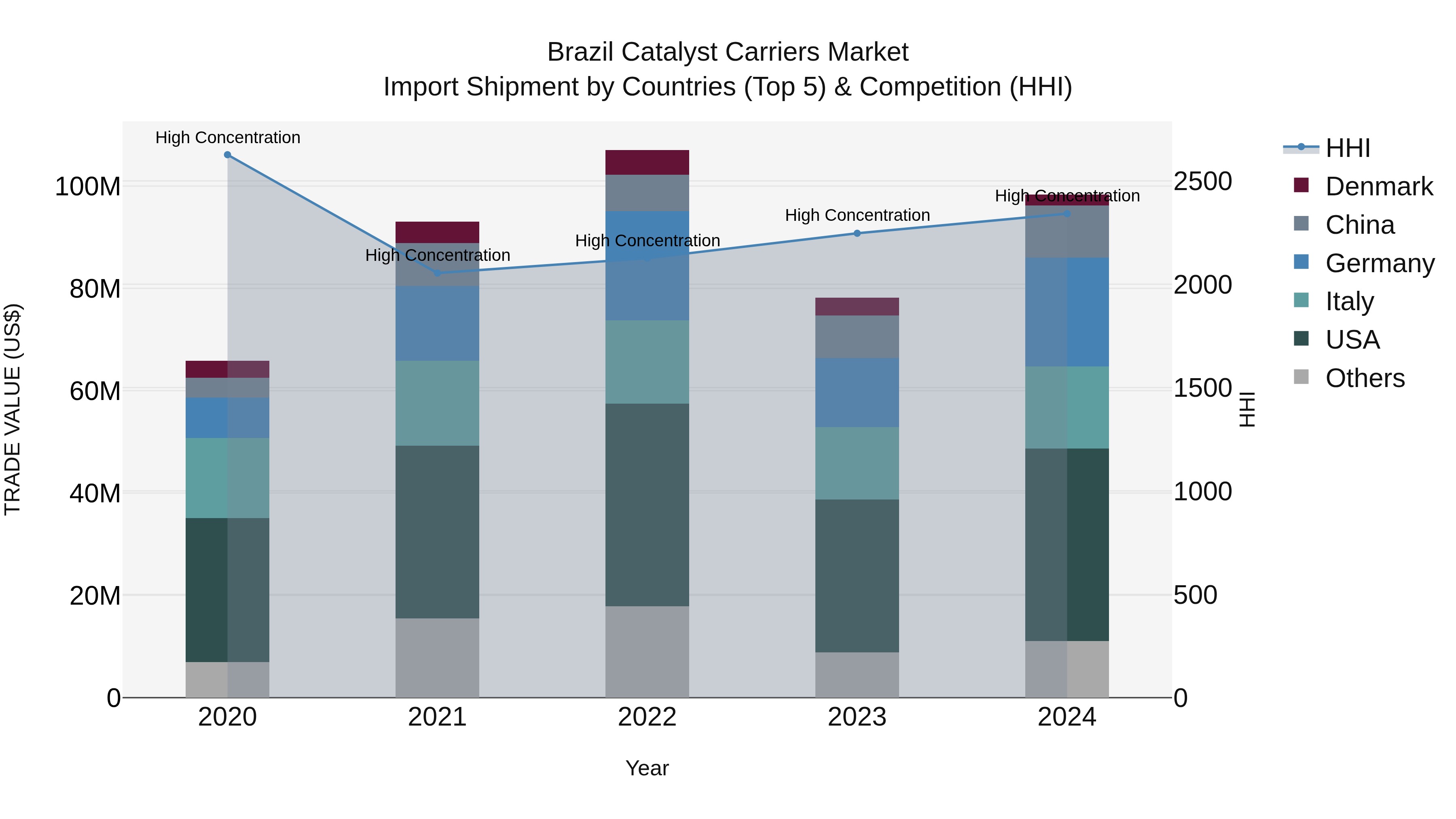 Brazil Catalyst Carriers Market Top 5 Importing Countries and Market Competition (HHI) Analysis