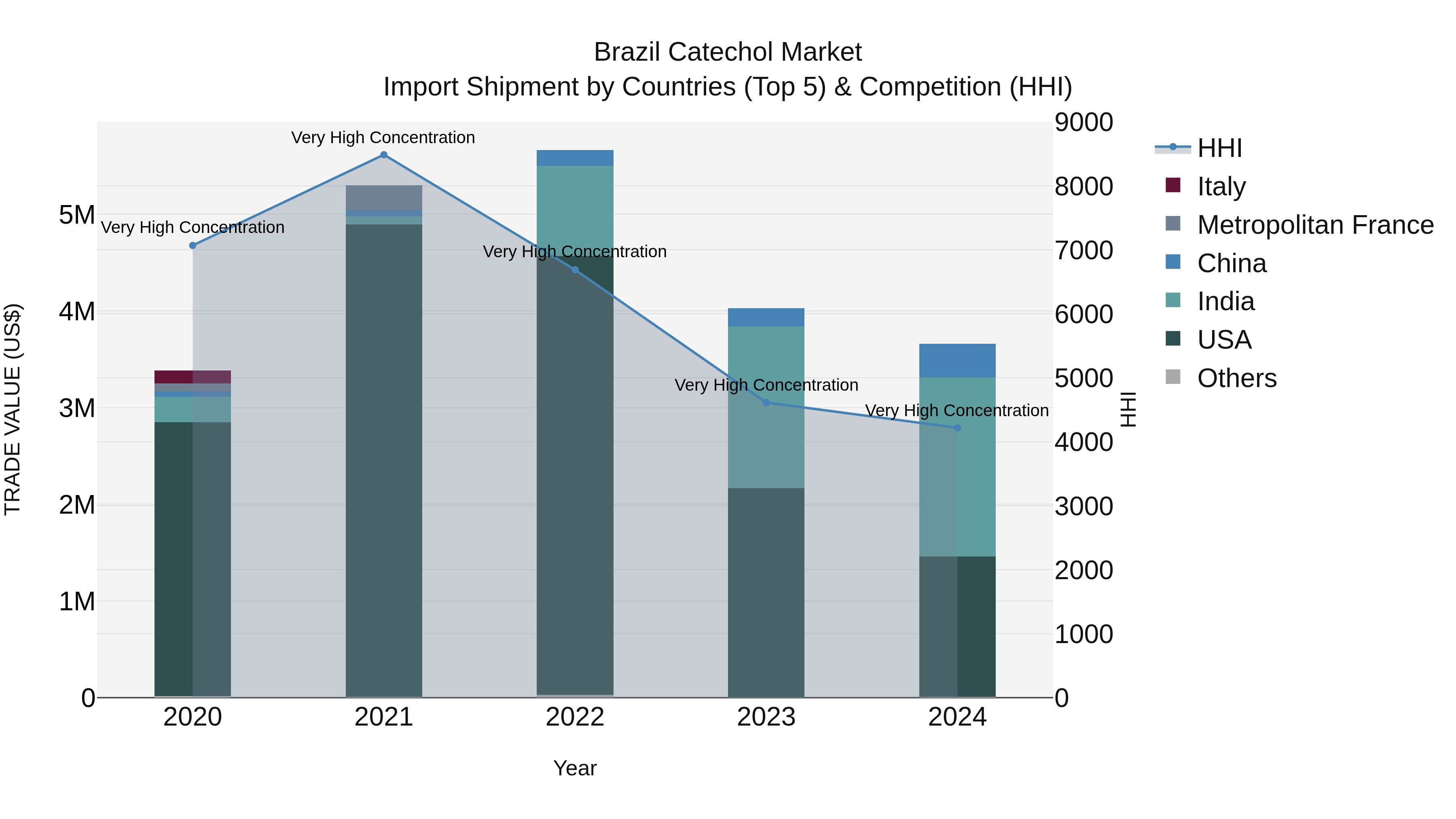 Brazil Catechol Market Top 5 Importing Countries and Market Competition (HHI) Analysis