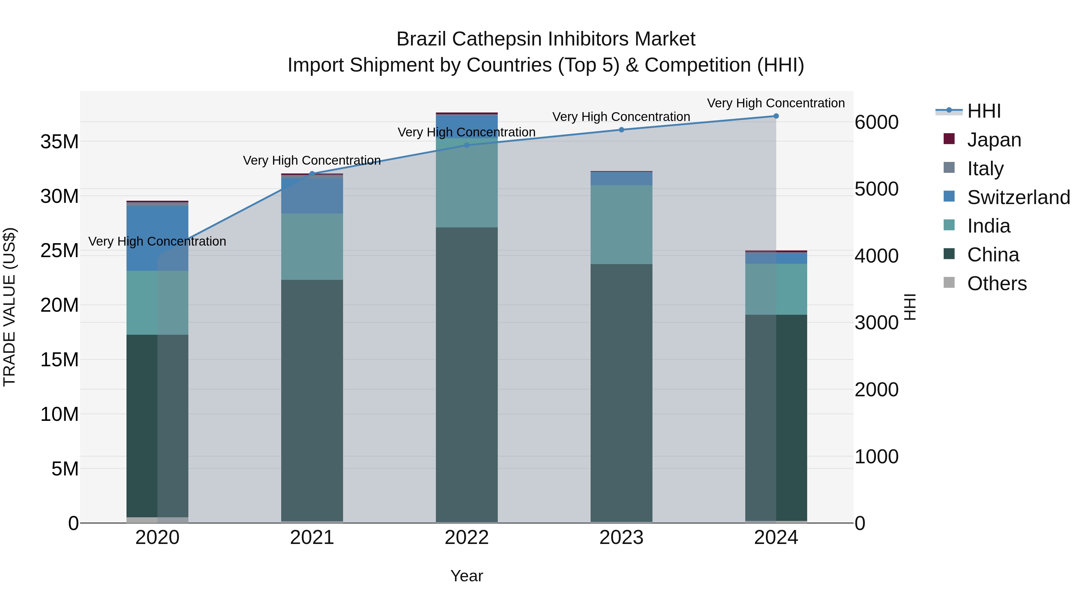 Brazil Cathepsin Inhibitors Market Top 5 Importing Countries and Market Competition (HHI) Analysis